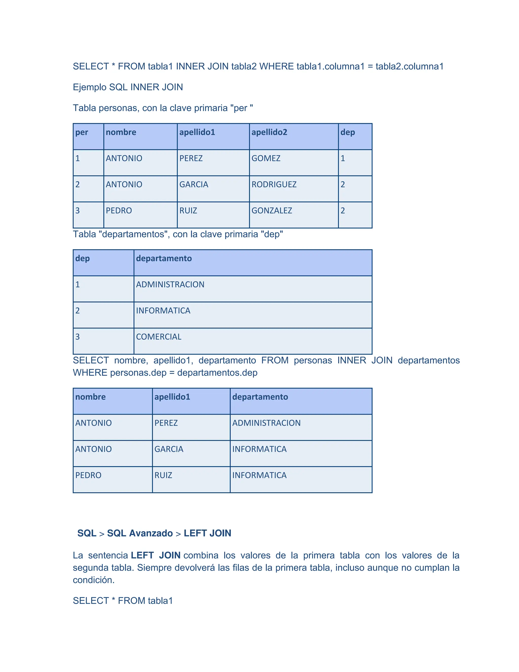 SELECT * FROM tabla1 INNER JOIN tabla2 WHERE tabla1.columna1 = tabla2.columna1
Ejemplo SQL INNER JOIN
Tabla personas, con la clave primaria "per "
per nombre apellido1 apellido2 dep
1 ANTONIO PEREZ GOMEZ 1
2 ANTONIO GARCIA RODRIGUEZ 2
3 PEDRO RUIZ GONZALEZ 2
Tabla "departamentos", con la clave primaria "dep"
dep departamento
1 ADMINISTRACION
2 INFORMATICA
3 COMERCIAL
SELECT nombre, apellido1, departamento FROM personas INNER JOIN departamentos
WHERE personas.dep = departamentos.dep
nombre apellido1 departamento
ANTONIO PEREZ ADMINISTRACION
ANTONIO GARCIA INFORMATICA
PEDRO RUIZ INFORMATICA
SQL > SQL Avanzado > LEFT JOIN
La sentencia LEFT JOIN combina los valores de la primera tabla con los valores de la
segunda tabla. Siempre devolverá las filas de la primera tabla, incluso aunque no cumplan la
condición.
SELECT * FROM tabla1
 