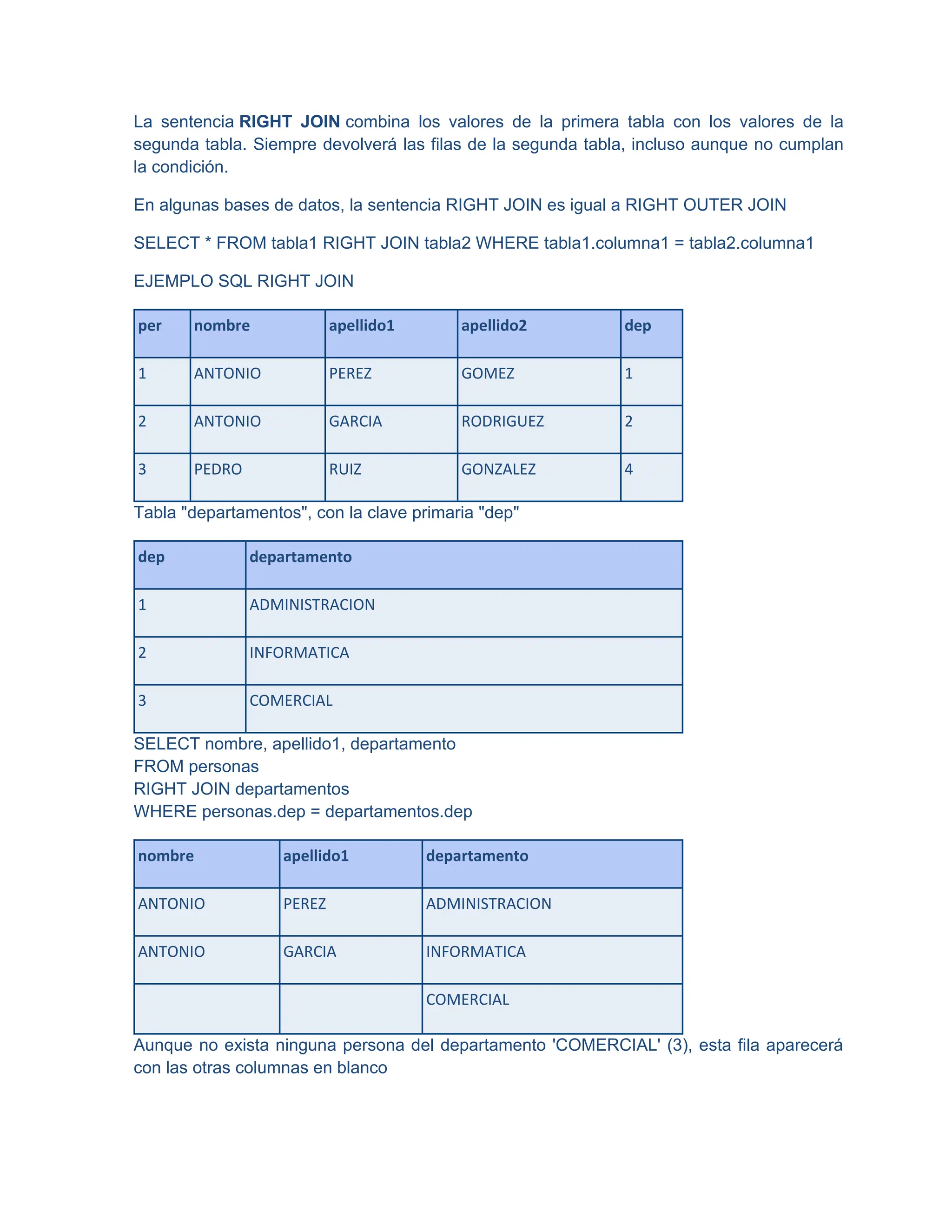 La sentencia RIGHT JOIN combina los valores de la primera tabla con los valores de la
segunda tabla. Siempre devolverá las filas de la segunda tabla, incluso aunque no cumplan
la condición.
En algunas bases de datos, la sentencia RIGHT JOIN es igual a RIGHT OUTER JOIN
SELECT * FROM tabla1 RIGHT JOIN tabla2 WHERE tabla1.columna1 = tabla2.columna1
EJEMPLO SQL RIGHT JOIN
per nombre apellido1 apellido2 dep
1 ANTONIO PEREZ GOMEZ 1
2 ANTONIO GARCIA RODRIGUEZ 2
3 PEDRO RUIZ GONZALEZ 4
Tabla "departamentos", con la clave primaria "dep"
dep departamento
1 ADMINISTRACION
2 INFORMATICA
3 COMERCIAL
SELECT nombre, apellido1, departamento
FROM personas
RIGHT JOIN departamentos
WHERE personas.dep = departamentos.dep
nombre apellido1 departamento
ANTONIO PEREZ ADMINISTRACION
ANTONIO GARCIA INFORMATICA
COMERCIAL
Aunque no exista ninguna persona del departamento 'COMERCIAL' (3), esta fila aparecerá
con las otras columnas en blanco
 