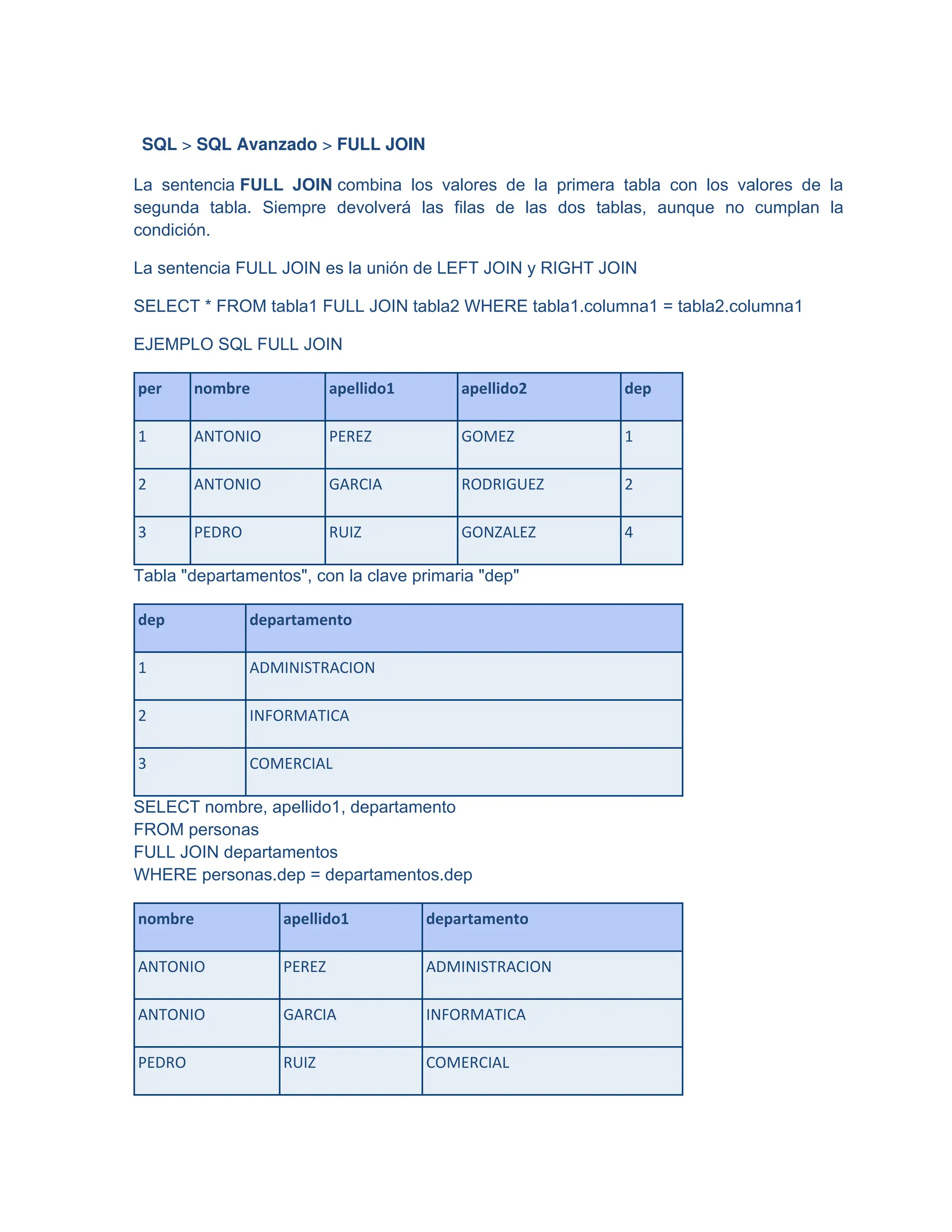 SQL > SQL Avanzado > FULL JOIN
La sentencia FULL JOIN combina los valores de la primera tabla con los valores de la
segunda tabla. Siempre devolverá las filas de las dos tablas, aunque no cumplan la
condición.
La sentencia FULL JOIN es la unión de LEFT JOIN y RIGHT JOIN
SELECT * FROM tabla1 FULL JOIN tabla2 WHERE tabla1.columna1 = tabla2.columna1
EJEMPLO SQL FULL JOIN
per nombre apellido1 apellido2 dep
1 ANTONIO PEREZ GOMEZ 1
2 ANTONIO GARCIA RODRIGUEZ 2
3 PEDRO RUIZ GONZALEZ 4
Tabla "departamentos", con la clave primaria "dep"
dep departamento
1 ADMINISTRACION
2 INFORMATICA
3 COMERCIAL
SELECT nombre, apellido1, departamento
FROM personas
FULL JOIN departamentos
WHERE personas.dep = departamentos.dep
nombre apellido1 departamento
ANTONIO PEREZ ADMINISTRACION
ANTONIO GARCIA INFORMATICA
PEDRO RUIZ COMERCIAL
 