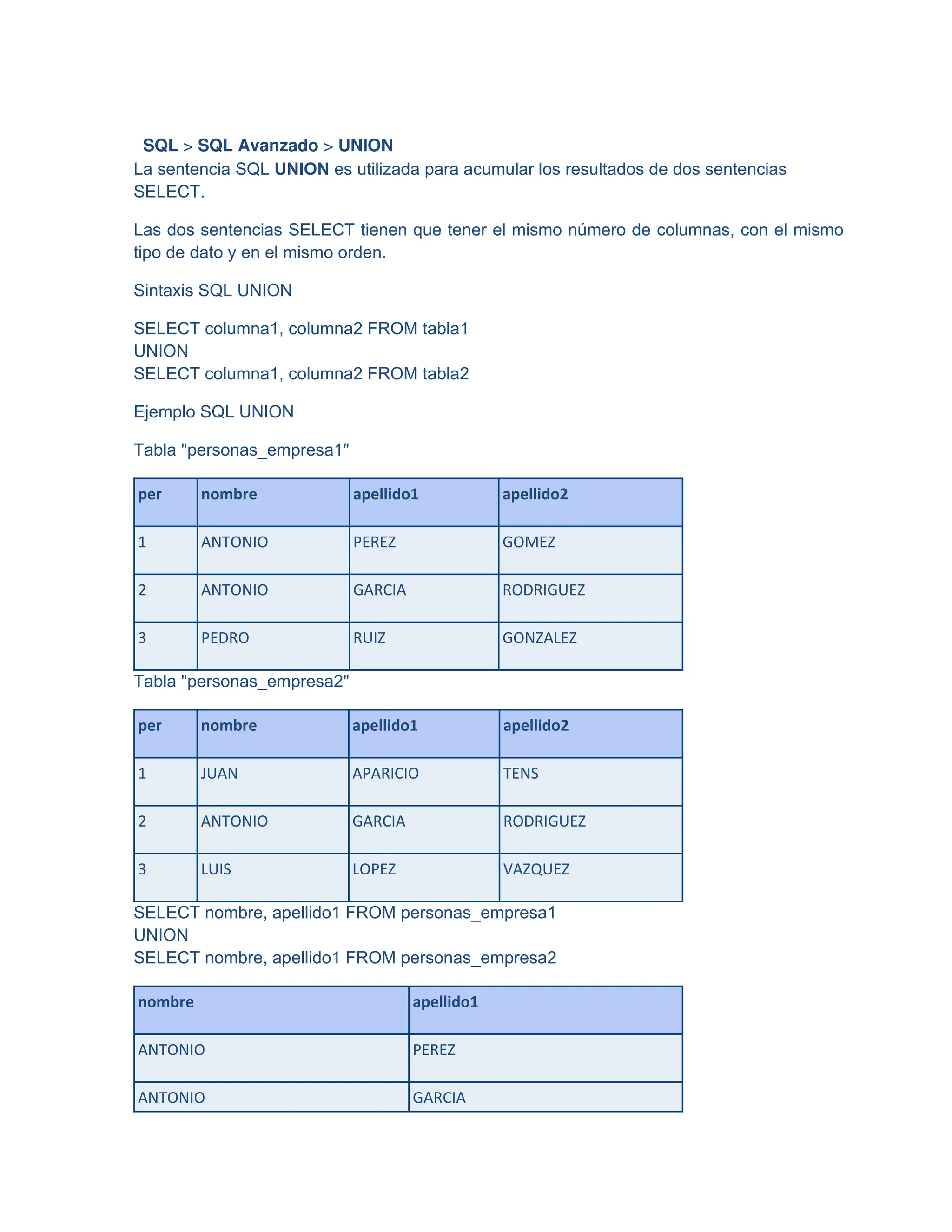 SQL > SQL Avanzado > UNION
La sentencia SQL UNION es utilizada para acumular los resultados de dos sentencias
SELECT.
Las dos sentencias SELECT tienen que tener el mismo número de columnas, con el mismo
tipo de dato y en el mismo orden.
Sintaxis SQL UNION
SELECT columna1, columna2 FROM tabla1
UNION
SELECT columna1, columna2 FROM tabla2
Ejemplo SQL UNION
Tabla "personas_empresa1"
per nombre apellido1 apellido2
1 ANTONIO PEREZ GOMEZ
2 ANTONIO GARCIA RODRIGUEZ
3 PEDRO RUIZ GONZALEZ
Tabla "personas_empresa2"
per nombre apellido1 apellido2
1 JUAN APARICIO TENS
2 ANTONIO GARCIA RODRIGUEZ
3 LUIS LOPEZ VAZQUEZ
SELECT nombre, apellido1 FROM personas_empresa1
UNION
SELECT nombre, apellido1 FROM personas_empresa2
nombre apellido1
ANTONIO PEREZ
ANTONIO GARCIA
 