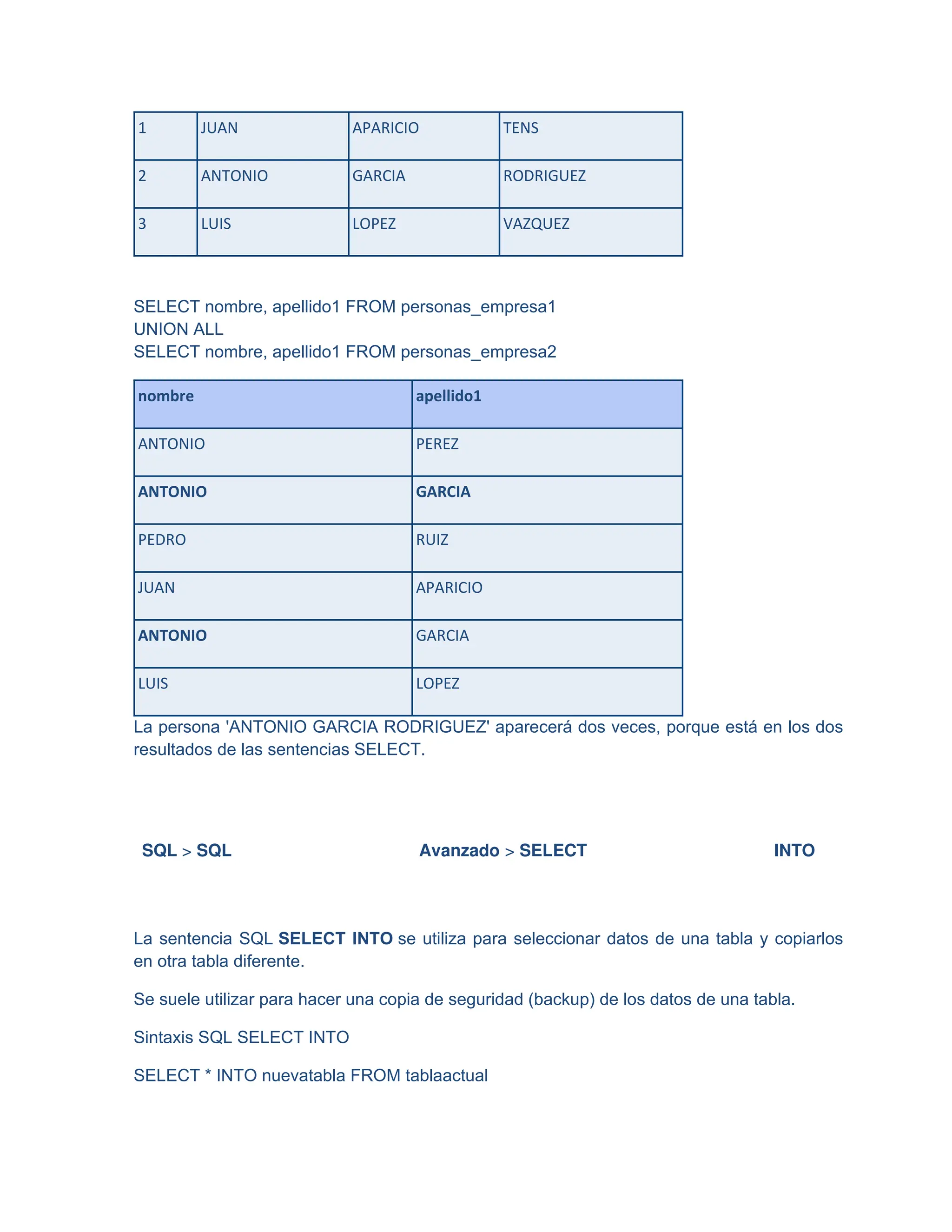 1 JUAN APARICIO TENS
2 ANTONIO GARCIA RODRIGUEZ
3 LUIS LOPEZ VAZQUEZ
SELECT nombre, apellido1 FROM personas_empresa1
UNION ALL
SELECT nombre, apellido1 FROM personas_empresa2
nombre apellido1
ANTONIO PEREZ
ANTONIO GARCIA
PEDRO RUIZ
JUAN APARICIO
ANTONIO GARCIA
LUIS LOPEZ
La persona 'ANTONIO GARCIA RODRIGUEZ' aparecerá dos veces, porque está en los dos
resultados de las sentencias SELECT.
SQL > SQL Avanzado > SELECT INTO
La sentencia SQL SELECT INTO se utiliza para seleccionar datos de una tabla y copiarlos
en otra tabla diferente.
Se suele utilizar para hacer una copia de seguridad (backup) de los datos de una tabla.
Sintaxis SQL SELECT INTO
SELECT * INTO nuevatabla FROM tablaactual
 