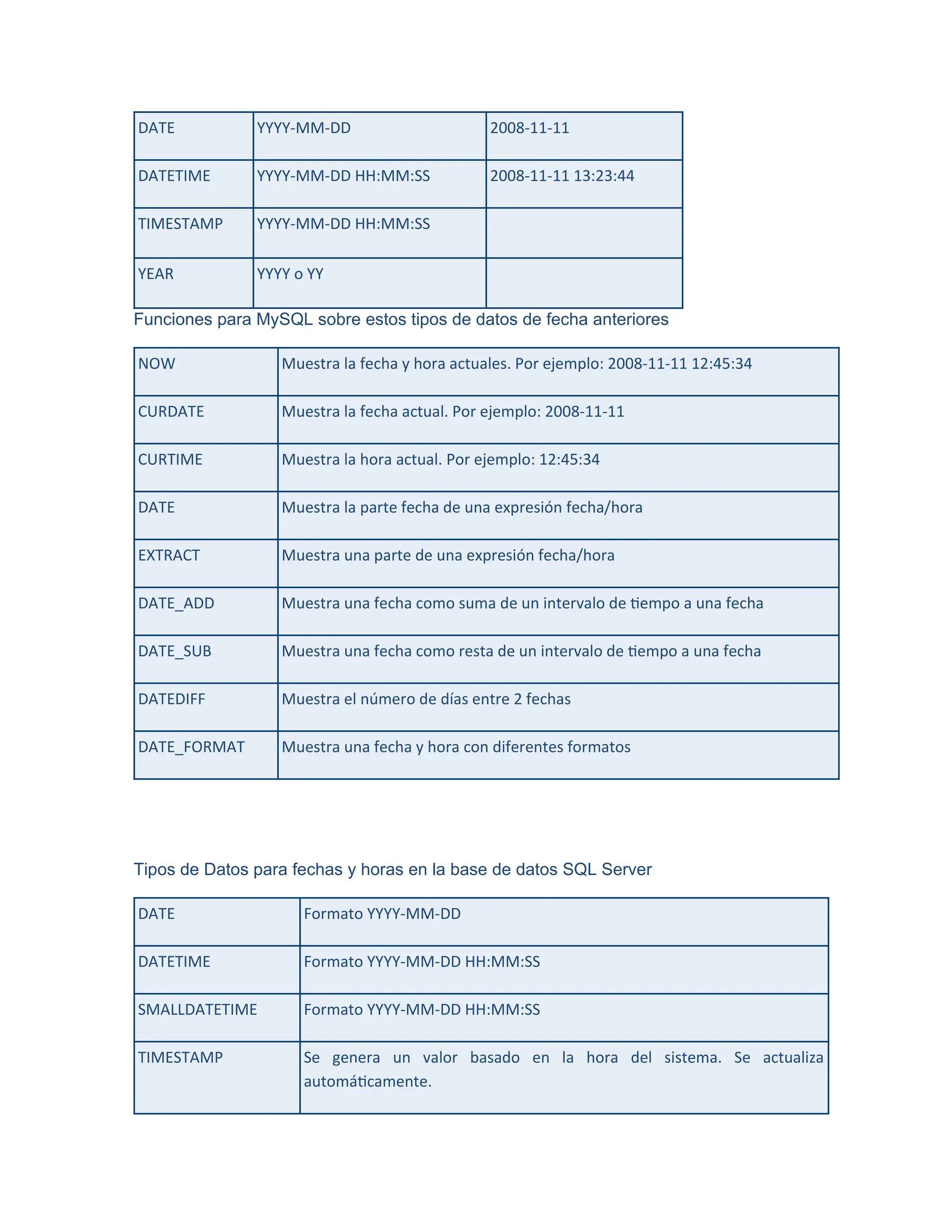 DATE YYYY-MM-DD 2008-11-11
DATETIME YYYY-MM-DD HH:MM:SS 2008-11-11 13:23:44
TIMESTAMP YYYY-MM-DD HH:MM:SS
YEAR YYYY o YY
Funciones para MySQL sobre estos tipos de datos de fecha anteriores
NOW Muestra la fecha y hora actuales. Por ejemplo: 2008-11-11 12:45:34
CURDATE Muestra la fecha actual. Por ejemplo: 2008-11-11
CURTIME Muestra la hora actual. Por ejemplo: 12:45:34
DATE Muestra la parte fecha de una expresión fecha/hora
EXTRACT Muestra una parte de una expresión fecha/hora
DATE_ADD Muestra una fecha como suma de un intervalo de tiempo a una fecha
DATE_SUB Muestra una fecha como resta de un intervalo de tiempo a una fecha
DATEDIFF Muestra el número de días entre 2 fechas
DATE_FORMAT Muestra una fecha y hora con diferentes formatos
Tipos de Datos para fechas y horas en la base de datos SQL Server
DATE Formato YYYY-MM-DD
DATETIME Formato YYYY-MM-DD HH:MM:SS
SMALLDATETIME Formato YYYY-MM-DD HH:MM:SS
TIMESTAMP Se genera un valor basado en la hora del sistema. Se actualiza
automáticamente.
 