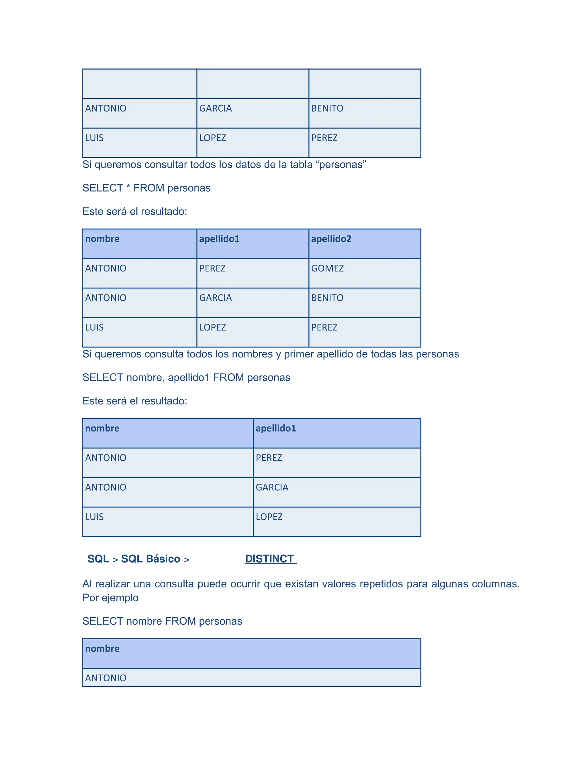 ANTONIO GARCIA BENITO
LUIS LOPEZ PEREZ
Si queremos consultar todos los datos de la tabla “personas”
SELECT * FROM personas
Este será el resultado:
nombre apellido1 apellido2
ANTONIO PEREZ GOMEZ
ANTONIO GARCIA BENITO
LUIS LOPEZ PEREZ
Si queremos consulta todos los nombres y primer apellido de todas las personas
SELECT nombre, apellido1 FROM personas
Este será el resultado:
nombre apellido1
ANTONIO PEREZ
ANTONIO GARCIA
LUIS LOPEZ
SQL > SQL Básico > DISTINCT
Al realizar una consulta puede ocurrir que existan valores repetidos para algunas columnas.
Por ejemplo
SELECT nombre FROM personas
nombre
ANTONIO
 