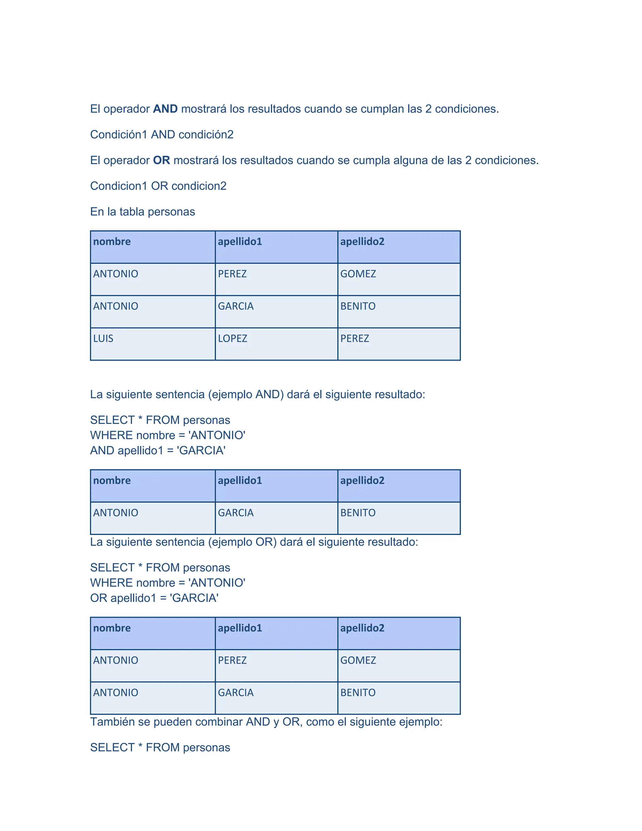 El operador AND mostrará los resultados cuando se cumplan las 2 condiciones.
Condición1 AND condición2
El operador OR mostrará los resultados cuando se cumpla alguna de las 2 condiciones.
Condicion1 OR condicion2
En la tabla personas
nombre apellido1 apellido2
ANTONIO PEREZ GOMEZ
ANTONIO GARCIA BENITO
LUIS LOPEZ PEREZ
La siguiente sentencia (ejemplo AND) dará el siguiente resultado:
SELECT * FROM personas
WHERE nombre = 'ANTONIO'
AND apellido1 = 'GARCIA'
nombre apellido1 apellido2
ANTONIO GARCIA BENITO
La siguiente sentencia (ejemplo OR) dará el siguiente resultado:
SELECT * FROM personas
WHERE nombre = 'ANTONIO'
OR apellido1 = 'GARCIA'
nombre apellido1 apellido2
ANTONIO PEREZ GOMEZ
ANTONIO GARCIA BENITO
También se pueden combinar AND y OR, como el siguiente ejemplo:
SELECT * FROM personas
 