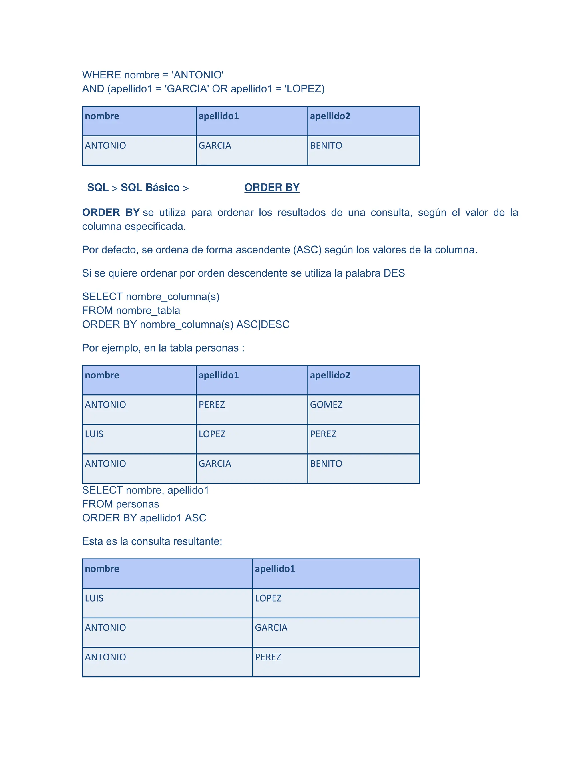 WHERE nombre = 'ANTONIO'
AND (apellido1 = 'GARCIA' OR apellido1 = 'LOPEZ)
nombre apellido1 apellido2
ANTONIO GARCIA BENITO
SQL > SQL Básico > ORDER BY
ORDER BY se utiliza para ordenar los resultados de una consulta, según el valor de la
columna especificada.
Por defecto, se ordena de forma ascendente (ASC) según los valores de la columna.
Si se quiere ordenar por orden descendente se utiliza la palabra DES
SELECT nombre_columna(s)
FROM nombre_tabla
ORDER BY nombre_columna(s) ASC|DESC
Por ejemplo, en la tabla personas :
nombre apellido1 apellido2
ANTONIO PEREZ GOMEZ
LUIS LOPEZ PEREZ
ANTONIO GARCIA BENITO
SELECT nombre, apellido1
FROM personas
ORDER BY apellido1 ASC
Esta es la consulta resultante:
nombre apellido1
LUIS LOPEZ
ANTONIO GARCIA
ANTONIO PEREZ
 