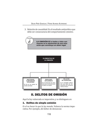 116
Oscar Peña Gonzáles / Frank Almanza Altamirano
RECUERDA
LA OMISIÓN ES el delito o falta con-
sistente en la abstención de una actu-
ación que constituye un deber legal.
ELEMENTOS DE
LA OMISIÓN
INACTIVIDAD
O ABSTENCIÓN
VOLUNTARIA
Se da en los delitos de
simple actividad.
RESULTADO
ANTIJURÍDICO
Es la producción de resul-
tado que el omitente tienen
el deber de impedir.
RELACIÓN
DE CAUSALIDAD
Es el resultado antijurí-
dico que debe ser con-
secuencia del comporta-
miento omisivo.
3.	 Relación de causalidad. Es el resultado antijurídico que
debe ser consecuencia del comportamiento omisivo.
II. DELITOS DE OMISIÓN
Aquí la ley vulnerada es imperativa, y se distinguen en:
1.	 Delitos de simple omisión
Es el no hacer lo que la ley manda. Vulnera la norma impe-
rativa. Por ejemplo, del deber de denunciar.
 