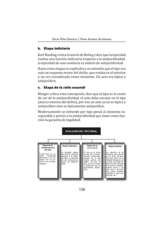 138
Oscar Peña Gonzáles / Frank Almanza Altamirano
b.	 Etapa indiciaria
Karl Binding critica la teoría de Beling y dice que la tipicidad
realiza una función indiciaria respecto a la antijuridicidad:
la tipicidad de una conducta es indicio de antijuridicidad.
Hasta estas etapas se explicaba y se entendía que el tipo era
solo un esquema rector del delito, que estaba en el exterior
y no era considerado como elemento. Un acto era típico y
antijurídico.
c.	 Etapa de la ratio essendi
Mezger critica esta concepción, dice que el tipo es la razón
de ser de la antijuridicidad, el acto debe encajar en el tipo
(marco externo del delito), por eso un acto ya no es típico y
antijurídico sino es típicamente antijurídico.
Modernamente se entiende por tipo penal al elemento in-
separable y previo a la antijuridicidad que tiene como fun-
ción la garantía de legalidad.
EVOLUCIÓN DEL TIPO PENAL
Etapa de la
independencia
del tipo
El tipo tiene un ca-
rácter puramente
descriptivo y sin co-
nexión con la con-
ducta o con la antiju-
ridicidad.
Etapa de la
ratio essendi
El tipo es la razón
de ser de la antijuri-
dicidad, el acto debe
encajar en el tipo
(marco externo del
delito), por eso un
acto ya no es típico
y antijurídico sino es
típicamente antijurí-
dico.
Etapa finalista
La intención es un
elemento de la acción
y, por tanto, del tipo.
Por esta razón, los fi-
nalistas distinguen, de
un lado, una parte ob-
jetiva del tipo (referida
a la acción, resultado,
sujetos activo y pa-
sivo, etc.) y, del otro,
una parte subjetiva
(referida al dolo, ten-
dencias, etc.).
La tipicidad realiza
una función indiciaria
respecto a la antiju-
ridicidad: la tipicidad
de una conducta es
indicio de antijuridi-
cidad.
Etapa indiciaria
 