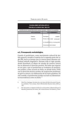23
Teoría del delito / El delito
CAUSALISMO NATURALISTA O
ESCUELA CLÁSICA DEL DELITO
ACCIÓN (Acción causal) (Movimiento corporal voluntario - Relación de causalidad)
TIPICIDADANTIJURICIDAD CULPABILIDAD
ObjetivaObjetiva	 Psicológica
DescriptivaValorativa Formas: dolo y culpa
La imputabilidad es un presupuesto
Conocimiento de la ilicitud
a.1. Presupuesto metodológico
Cuando el positivismo, como movimiento cultural de ám-
bito general, invadió el espíritu de la segunda parte del si-
glo XIX, hacía ya tiempo que la ciencia penal alemana uti-
lizabael método dogmático. Durante todo el siglo pasado,
desde Feuerbach, el objeto de estudio de nuestra ciencia
fue en Alemania el derecho positivo. No hubo que esperar
en ese país a que el positivismo se tradujese en positivis-
mo jurídico, como ocurrió en Italia, en donde hasta 1910,
con la dirección técnico-jurídica de inspiración positivista,
no giró la ciencia a la elaboración de las leyes positivas. En
este sentido, el positivismo jurídico no tuvo en Alemanian-
ta trascendencia como en Italia.4 5
4	 Mir Puig, Santiago, Introducción a las bases del derecho penal. Concep-
to y método, 2ª ed., reimpr., B de F, Montevideo-Buenos Aires, 2003, p.
187.
5	 Por otra parte se originó en Italia la scuola positiva, influenciada por la
filosofía positivista de Comte, del evolucionismo de Darwin y Spen-
 