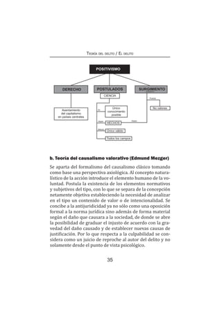 35
Teoría del delito / El delito
POSITIVISMO
SURGIMIENTOPOSTULADOSDERECHO CONCEPTO
CIENCIA
Asentamiento
del capitalismo
en países centrales
Único
conocimiento
posible
HECHOS
Único válido
Todos los campos
No valoresEs
Objeto
Método
Objeto
Postula
b. Teoría del causalismo valorativo (Edmund Mezger)
Se aparta del formalismo del causalismo clásico tomando
como base una perspectiva axiológica. Al concepto natura-
lístico de la acción introduce el elemento humano de la vo-
luntad. Postula la existencia de los elementos normativos
y subjetivos del tipo, con lo que se separa de la concepción
netamente objetiva estableciendo la necesidad de analizar
en el tipo un contenido de valor o de intencionalidad. Se
concibe a la antijuridicidad ya no sólo como una oposición
formal a la norma jurídica sino además de forma material
según el daño que causara a la sociedad, de donde se abre
la posibilidad de graduar el injusto de acuerdo con la gra-
vedad del daño causado y de establecer nuevas causas de
justificación. Por lo que respecta a la culpabilidad se con-
sidera como un juicio de reproche al autor del delito y no
solamente desde el punto de vista psicológico.
 
