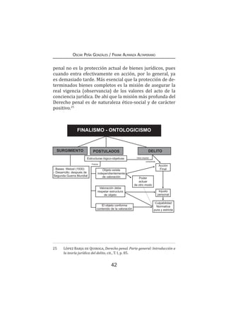 42
Oscar Peña Gonzáles / Frank Almanza Altamirano
penal no es la protección actual de bienes jurídicos, pues
cuando entra efectivamente en acción, por lo general, ya
es demasiado tarde. Más esencial que la protección de de-
terminados bienes completos es la misión de asegurar la
real vigencia (observancia) de los valores del acto de la
conciencia jurídica. De ahí que la misión más profunda del
Derecho penal es de naturaleza ético-social y de carácter
positivo.25
25	 López Barja de Quiroga, Derecho penal. Parte general: Introducción a
la teoría jurídica del delito, cit., T. I, p. 85.
FINALISMO - ONTOLOGICISMO
SURGIMIENTO POSTULADOS DELITO
- Bases: Welzel (1930)
- Desarrollo: después de
Segunda Guerra Mundial
Acción
FinalObjeto existe
independientemente
de valoración
Postula
Estructuras lógico-objetivas
Valoración debe
respetar estructura
de objeto
El objeto conforma
contenido de la valoración
Debe respetar
◄comprende
◄
Poder
actuar
de otro modo
◄
Injusto
personal
◄
◄
Culpabilidad
Normativa
pura y estricta
◄
◄
 
