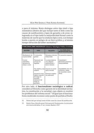 50
Oscar Peña Gonzáles / Frank Almanza Altamirano
o para el sistema. Roxin distingue entre tipo total o tipo
sistemático (dentro del que incluye tanto el dolo como las
causas de justificación), y tipos de garantía y de error, in-
tegrando en el tipo tanto la antijuridicidad formal como la
material, de suerte que la conducta típica será, a un tiempo
lesión o puesta en peligro de un bien jurídico, y al mismo
tiempo infracción del deber normativo.32
Por otro lado, el funcionalismo sociológico o radical,
considera al Derecho como garante de la identidad norma-
tiva, la constitución y la sociedad, cuyo objeto es resolver
los problemas del sistema social.33
Al igual que el funciona-
lismo moderado reconoce como punto de partida al finalis-
32	 Dentro del que incluye tanto el dolo como las causas de justificación.
33	 Roxin, Claus, Derecho penal. Parte general. Fundamentos. La estructura
de la teoría del delito, 2ª ed., Civitas, Madrid, 1997.
FUNCIONALISMO MODERADO (Sistema Teleológico Político Criminal)
ACCIÓN TIPO INJUSTO CULPABILIDAD Y
RESPONSABILIDAD
Manifestación de
la personalidad
Función
sistemática:
elemento de
enlace o unión
Fin preventivo
general
Plasmación del
principio de
legalidad
Tipo objetivo y tipo
subjetivo
Imputación al tipo
objetivo (reacción
del riesgo no
permitido,
realización del
riesgo no
permitido)
Remplaza al término
Antijuricidad
La antijuricidad es
una categoría
perteneciente a
todo el derecho
Enjuicia a la acción
típica concreta
Elemento subjetivo
de justificación
Fin preventivo especial
Culpabilidad +
Necesidad preventiva =
Responsabilidad
Imputabilidad, error, de
prohibición, estado
de necesidad y casos
afines.
 