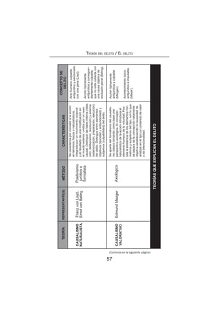 57
Teoría del delito / El delito
TEORÍASQUEEXPLICANELDELITO
TEORÍAREPRESENTANTE(S)MÉTODO
Secaracterizaporconcebiralaacción
entérminosfísicosonaturalísticos,
integradaporunmovimientocorporal
yelresultadodeunamodificaciónen
elmundoexterior,unidosporunnexo
causal.Distinguelasfasesinterna(idea-
ción,deliberación,resolución)yexterna
(exteriorización,preparación,ejecución)
deldelito.Distingueentreelementos
objetivos(tipicidadyantijuridicidad)y
subjetivos(culpabilidad)deldelito.
CARACTERÍSTICAS
CONCEPTODE
DELITO
CAUSALISMO
NATURALISTA
Seapartadelformalismodelcausalis-
moclásicotomandocomobaseuna
perspectivaaxiológica.Alconcepto
naturalísticodelaacciónintroduceel
elementohumanodelavoluntad.Pos-
tulalaexistenciadeloselementosnor-
mativosysubjetivosdeltipo,conloque
seseparadelaconcepciónnetamente
objetivaestableciendolanecesidadde
analizareneltipouncontenidodevalor
odeintencionalidad.
CAUSALISMO
VALORATIVO
FranzvonLiszt,
ErnstvonBeling
EdmundMezger
Actohumanoculpable,
antijurídicoysancionado
conunapena(Liszt).
Accióntípicamente
antijurídicaycorrespon-
dientementeculpable,
quenoestácubiertacon
unacausaobjetivade
exclusiónpenal(Beling).
Accióntípicamente
antijurídicayculpable
(Mezger).
Acontecimientotípíco,
antijurídicoeimputable
(Mayer).
Positivismo
jurídicoo
formalista
Axiológico
(Continúa en la siguiente página)
 