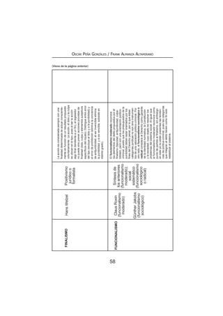 58
Oscar Peña Gonzáles / Frank Almanza Altamirano
Laacciónesconsideradasiempreconuna
finalidaddeterminadadeactuarconsciente-
menteenfuncióndeunresultadopropuesto
voluntariamente.Laacción,eldoloylaculpa
seubicaneneltipo,puesalserlaacción
algofinal(tendienteaunfin),ellegislador
nopuedesinopreveraccionesprovistasde
finalidad(dolo,culpayelementossubjetivos
específicosdelinjusto).Distingueentreerror
deltipo(excluyealdoloyalapunibilidad)y
elerrordeprohibición(eliminalaconciencia
deantijuridicidad,alserinvencibleelimina
lapunibilidad,ysiesvencible,subsisteen
distintogrado).
FINALISMO
Elfuncionalismomoderadoreconoce
loselementosdeldelitopropuestosporel
finalismo(tipicidad,antijuridicidad,culpa-
bilidad),peroconunaorientaciónpolítico-
criminal,puestoquelospresupuestosdela
punibilidaddebenestarorientadosporlos
finesdelDerechopenal,porloqueestas
categoríasjurídicasnosonsinoinstrumen-
tosdeunavaloraciónpolítico-criminal.Por
otrolado,elfuncionalismosociológicoo
radicalconsideraalDerechocomogarante
delaidentidadnormativa,laConstitución
ylasociedad,cuyoobjetoesresolverlos
problemasdelsistemasocial.Aligualque
elfuncionalismomoderadoreconocecomo
puntodepartidaalfinalismo,sinembargo
enesteyanoestánpresenteslastenden-
ciasdepolítica-criminal,pueslascategorías
queintegranaldelitotienencomofinsolo
estabilizaralsistema.
FUNCIONALISMO
HansWelzel
ClausRoxin
(funcionalismo
moderado)
GüntherJakobs
(funcionalismo
sociológico)
Positivismo
jurídicoo
formalista
Síntesisde
losanteriores
(funcionalismo
moderado);
social
sistemático
(funcionalismo
sociológico
oradical)
(Viene de la página anterior)
 