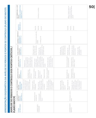 QUANDOVERFIFICO
FREQUÊNCIO
(PRINCÍPIO4)
REGISTOS
(PRÍNCIPIO7)
SECORRERMALOQUE
FAÇO?
ACÇÕESCORRECTIVAS
(PRÍNCIPIO5)
Duranteaexecuçãodas
tarefas
2vezespordia
fichaR5
fichaR6
fichaR7
Continuaracozinhar
2vezespordia
fichaR3
fichaR4
fichaR7
Afinarobanho–mariaou
aestufasemprequea
temperaturasejainferior
a650C

|ANÁLISEDEPERIGOSECONTROLODOSPONTOSCRÍTICOS/
PLANOHACCP|
ETAPAS
DOPROCESSO
OQUEPODECOR-
RERMAL?
PERIGOS
(PRINCIPIO1)
OQUEPODEMOS
PREVER?
MEDIDASPRE-
VENTIVAS
PONTOSDECON-
TROLO
(PRINCÍPIO2)
LIMITESCRÍTICOS
(PRÍNCIPIO3)
COMOVERIFICO?
CONTROLO
(PRÍNCIPIO4)
CONFECÇÃO/
COZINHAR
Sobrevivênciade
patogénicos
Contaminação
biológica/microbio-
lógica
Ocentrotérmicodo
alimentodeveatin-
giratemperatura
mínimade650C
duranteaconfecção
Comprovarqueo
estadodecozedura
éadequado
Nãocolocarna
mesmasuperfície
(tábuas,bancadas,
etc.)produtoscruse
cozinhados
Nãousarosmes-
mosutensíliospara
manipularprodutos
crusecozinhados
emsimultâneo
Qualidadeetem-
peraturadosóleos
defritura
Estadodecozedura
dosalimentos
Temperaturade
banho-mariae
estufas
Higienedasmãos
Higienedassuperfí-
cieseutensílios
Presença,em
produtosconsidera-
doscozinhados,de
sangueedesucos
quedenotamqueos
produtosestãocrus
Utilizaçãosimul-
tâneadamesma
superfícieedosmes-
mosutensíliospara
produtoscozinhados
ecrus(emdiferente
estadodeconser-
vação)
Ausênciadesinais
deaquecimentocor-
recto(ex.líquidosem
estaraborbulhar)
Observaçãovisual
doestadodecoze-
duradosalimentos
Verificaçãoda
temperaturado
equipamentodefrio
edobanho-maria
DISTRIBUIÇÃO/
SERVIÇO
Crescimentomicro-
biano
Aquecimentodas
estufasedobanho-
mariaa750Cou
superior;
Nãoreutilizaçãode
sobras
Utilizaçãodeuten-
síliosparaama-
nipulação(asmãos
nãodevementrar
emcontactodirecto
comosalimentos
confeccionados)
Manipulaçãodos
alimentos
Temperaturadees-
tufas,banho-mariae
frigoríficos
Incorrectamanipula-
çãodosalimentos
Temperaturadees-
tufasebanho-maria
inferiora650C
Verificaçãodas
temperaturasdos
banhos-mariaees-
tufas,casoexistam
Verificaçãodo
tempodeexposição
Verificaçãodatem-
peraturadoequipa-
mentodefrio
Verificaçãodas
embalagensedo
seuestado
APRESENTAÇÃOESQUEMÁTICADAANÁLISEDEPERIGOSEPONTOSDECONTROLO(PLANODEHACCP)
50|
 