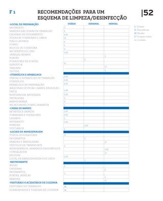 |52F 1
L
L
L+D
D
L
L
L
L+D
L
L
D
L*
L
L+D
L+D
L+D
L+D
L+D
L
L
L
L+D
L+D
L
L+D
L+D
L
D
L
L*
L
L+D
L*
L+D
L
L
L
L
L
L*
M
M
-LOCAL DE PREPARAÇÃO
PAVIMENTO
PAREDES DAS ZONAS DE TRABALHO
CALEIRAS DE ESCOAMENTO
TODAS AS TORNEIRAS E CABOS
PIAS E LAVABOS
FORNO
BLOCOS DE COZEDURA
RECIPIENTE DO LIXO
JANELAS, BEIRAIS
PORTAS
PUXADORES DE PORTAS
EXAUSTOR
GRELHAS
TECTOS
-UTENSÍLIOS E APARELHOS
TÁBUAS E SUPERFÍCIES DE TRABALHO
UTENSÍLIOS
APARELHOS DE PREPARAÇÃO
MÁQUINAS DE PICAR CARNES, FACA ELÉC-
TRICA
MISTURADOR, BATEDEIRA
FRITADEIRA
BANHO-MARIA
MICROONDAS, FORNO, MARMITA
-CASAS DE BANHO
RETRETES E URINÓIS
TORNEIRAS E PUXADORES
LAVABOS
PAVIMENTO
PAREDES
VESTIÁRIOS
-LOCAIS DE ARMAZENAGEM
TODOS OS PUXADORES
PAVIMENTOS
PAREDES E PRATELEIRAS
VEÍCULOS DE TRANSPORTE
REFRIGERADOR, ARMÁRIOS FRIGORÍFICOS
CONGELADOR
ESCOVAS
LOCAL DE ARMAZENAGEM DOS LIXOS
-RESTAURANTE
MESAS
CADEIRAS
PAVIMENTOS
PORTAS, JANELAS
PAREDES
-VESTUÁRIO E ACESSÓRIOS DE COZINHA
VESTUÁRIO DE TRABALHO
GUARDANAPOS E TOALHAS DE COZINHA
SEMANALDIÁRIA MENSAL
RECOMENDAÇÕES PARA UM
ESQUEMA DE LIMPEZA/DESINFECÇÃO
L- Limpar
D- Desinfectar
M- Mudar
L*- Limpar todos
os 3 meses.
 