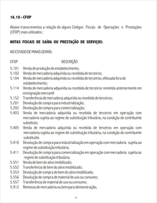 16.10 - CFOP
Abaixo transcrevemos a relação de alguns Códigos Fiscais de Operações e Prestações
(CFOP)maisutilizados:
NOTAS FISCAIS DE SAÍDA OU PRESTAÇÃO DE SERVIÇOS:
NOESTADODEMINASGERAIS:
CFOP DESCRIÇÃO
5.101 Vendadeproduçãodoestabelecimento;
5.102 Vendademercadoriaadquiridaourecebidadeterceiros;
5.104 Vendademercadoriaadquiridaourecebidadeterceiros,efetuadaforado
estabelecimento;
5.114 Venda de mercadoria adquirida ou recebida de terceiros remetida anteriormente em
consignaçãomercantil
5.152 Transferênciademercadoriaadquiridaourecebidadeterceiros;
5.201 Devoluçãodecompraparaindustrialização;
5.202 Devoluçãodecompraparacomercialização;
5.403 Venda de mercadoria adquirida ou recebida de terceiros em operação com
mercadoria sujeita ao regime de substituição tributária, na condição de contribuinte
substituto;
5.405 Venda de mercadoria adquirida ou recebida de terceiros em operação com
mercadoria sujeita ao regime de substituição tributária, na condição de contribuinte
substituído
5.410 Devolução de compra para industrialização em operação com mercadoria sujeita ao
regimedesubstituiçãotributária;
5.411 Devoluçãodecompraparacomercializaçãoemoperaçãocommercadoria sujeitaao
regimedesubstituiçãotributária;
5.551 Vendadebemdoativoimobilizado;
5.552 Transferênciadebemdoativoimobilizado;
5.553 Devoluçãodecompradebemdoativoimobilizado;
5.556 Devoluçãodecompradematerialdeusoouconsumo;
5.557 Transferênciadematerialdeusoouconsumo;
5.912 Remessademercadoriaoubemparademonstração;
34
 