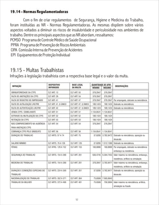 19.14 - Normas Regulamentadoras
Com o fim de criar regulamentos de Segurança, Higiene e Medicina do Trabalho,
foram instituídas as NR - Normas Regulamentadoras. As mesmas dispõem sobre vários
aspectos voltados a diminuir os riscos de insalubridade e periculosidade nos ambientes de
trabalho.DentreosprincipaisaspectosqueasNRabordam,ressaltamos:
PCMSO ProgramadeControleMédicodeSaúdeOcupacional
PPRA ProgramadePrevençãodeRiscosAmbientais
CIPA ComissãoInternadePrevençãodeAcidentes
EPI EquipamentosdeProteçãoIndividual
19.15 - Multas Trabalhistas
Infrações à legislação trabalhista com a respectiva base legal e o valor da multa.
52
QUANTIDADE DE UFIR
MÍNIMO MÁXIMO
INFRAÇÃO
DISPOSITIVO
INFRINGIDO
BASE LEGAL
DA MULTA
OBSERVAÇÕES
OBRIGATORIEDADE DA CTPS
FALTA DE ANOTAÇÕES DA CTPS
FALTA DE REGISTRO DE EMPREGADO
FALTA DE AUTALIZAÇÃO LRE/FRE
FALTA DE AUTENTICAÇÃO LRE/FRE
VENDA CTPS / SEMELHANTE
EXTRAVIO OU INUTILIZAÇÃO DA CTPS
RETENÇÃO DA CTPS
NÃO COMPARECIMENTO NA AUDIÊNCIA
PARA ANOTAÇÃO CTPS
COBRANÇA CTPS PELO SINDICATO
DURAÇÃO DO TRABALHO
SALÁRIO MÍNIMO
FÉRIAS
SEGURANÇA DO TRABALHO
MEDICINA DO TRABALHO
DURAÇÃO E CONDIÇÕES ESPECIAIS DO
TRABALHO
NACIONALIZAÇÃO DO TRABALHO
TRABALHO DA MULHER
CLT ART. 13
CLT ART. 29
CLT ART. 41
CLT ART. 41, ¤ ÚNICO
CLT ART. 42
CLT ART. 51
CLT ART. 52
CLT ART. 53
CLT ART. 54
CLT ART. 56
CLT ARTS. 57 A 74
CLT ARTS. 76 A 126
CLT ATRS. 129 A 152
CLT ARTS. 154 A 200
CLT ARTS. 154 A 200
CLT ARTS. 224 A 350
CLT ARTS. 352 A 371
CLT ARTS. 372 A 400
CLT ART. 55
CLT ART. 54
CLT ART. 47
CLT ART. 47, ¤ ÚNICO
CLT ART. 47, ¤ ÚNICO
CLT ART. 51
CLT ART. 52
CLT ART. 53
CLT ART. 54
CLT ART. 56
CLT ART. 75
CLT ART. 120
CLT ART. 153
CLT ART. 201
CLT ART. 201
CLT ART. 351
CLT ART. 364
CLT ART. 401
378,2847
378.2847
378.2847
189,1424
189,1424
1.134,8541
189,1424
189,1424
378,2847
1.134,8541
37,8285
37,8285
160,0000
630,4745
378,2847
37,8285
75,6569
75.6569
378,2847
378,2847
378.2847
189.1424
189,1424
1.134,8541
189,1424
189,1424
378,2847
1.134,8541
3.782,8472
1.512,1389
160,0000
6.304,7453
3.782,8471
3.782,8471
7.565,6943
756,5694
Por empregado, dobrado na reincidência
Dobrado na reincidência
Dobrado na reincidência
Dobrado na reincidência, oposição ou
desacato.
Dobrado na reincidência.
Por empregado, dobrado na reincidência
embaraço ou resistência.
Valor máximo na reincidência, embaraço,
resistência, artíficio ou simulação.
Valor máximo na reincidência, embaraço,
resistência, artíficio ou simulação.
Dobrado na reincidência, oposição ou
desacato.
Valor máximo na reincidência, artifício,
simulação ou fraude.
 