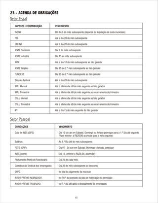 60
IMPOSTO / CONTRIBUIÇÃO VENCIMENTO
ISSQN BH dia 5 do mês subseqüente (depende da legislação de cada município).
PIS Até o dia 20 do mês subseqüente
COFINS Até o dia 20 do mês subseqüente
ICMS Comércio Dia 9 do mês subseqüente
ICMS Indústria Dia 15 do mês subseqüente
IRRF Até o dia 10 do mês subseqüente ao fato gerador
ICMS Simples Dia 25 do 2.º mês subseqüente ao fato gerador
FUNDESE Dia 25 do 2.º mês subseqüente ao fato gerador
Simples Federal Até o dia 20 do mês subseqüente
IRPJ Mensal Até o último dia útil do mês seguinte ao fato gerador
IRPJ Trimestral Até o último dia útil do mês seguinte ao encerramento do trimestre
CSLL Mensal Até o último dia útil do mês seguinte ao fato gerador
CSLL Trimestral Até o último dia útil do mês seguinte ao encerramento do trimestre
IPI Até o dia 15 do mês seguinte do fato gerador
23 - AGENDA DE OBRIGAÇÕES
Setor Fiscal
OBRIGAÇÕES VENCIMENTO
Guia de INSS (GPS) Dia 10 se cair em Sábado, Domingo ou feriado prorrogar para o 1.º Dia útil seguinte
(Valor inferior a R$29,00 acumular para o mês seguinte)
Salários Ao 5.º Dia útil do mês subseqüente
FGTS (GFIP) Dia 07 - Se cair em Sábado, Domingo e feriado, antecipar
INSS (carnê) Dia 15, (inferior a R$29,00, acumular)
Fechamento Ponto do Funcionário Dia 25 de cada mês
Contribuição Sindical dos empregados Dia 30 do mês subseqüente ao desconto
GRFC No dia do pagamento da rescisão
AVISO PRÉVIO INDENIZADO No 10.º dia contado da data de notificação da demissão
AVISO PRÉVIO TRABALHO No 1.º dia útil após o desligamento do empregado
Setor Pessoal
 
