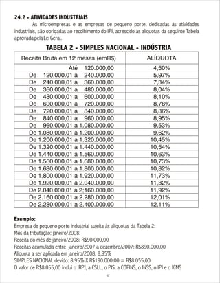 62
TABELA 2 - SIMPLES NACIONAL - INDÚSTRIA
4,50%
5,97%
7,34%
8,04%
8,10%
8,78%
8,86%
8,95%
9,53%
9,62%
10,45%
10,54%
10,63%
10,73%
10,82%
11,73%
11,82%
11,92%
12,01%
12,11%
Até 120.000,00
De 120.000.01 a 240.000,00
De 240.000,01 a 360.000,00
De 360.000,01 a 480.000,00
De 480.000,01 a 600.000,00
De 600.000,01 a 720.000,00
De 720.000,01 a 840.000,00
De 840.000,01 a 960.000,00
De 960.000,01 a 1.080.000,00
De 1.080.000,01 a 1.200.000,00
De 1.200.000,01 a 1.320.000,00
De 1.320.000,01 a 1.440.000,00
De 1.440.000,01 a 1.560.000,00
De 1.560.000,01 a 1.680.000,00
De 1.680.000,01 a 1.800.000,00
De 1.800.000,01 a 1.920.000,00
De 1.920.000,01 a 2.040.000,00
De 2.040.000,01 a 2;160.000,00
De 2.160.000,01 a 2.280.000,00
De 2.280.000,01 a 2.400.000,00
Receita Bruta em 12 meses (emR$) ALÍQUOTA
Exemplo:
Empresa de pequeno porte industrial sujeita às alíquotas da Tabela 2:
Mês da tributação: janeiro/2008:
Receita do mês de janeiro/2008: R$90.000,00
Receitas acumulada entre janeiro/2007 a dezembro/2007: R$890.000,00
Alíquota a ser aplicada em janeiro/2008: 8,95%
SIMPLES NACIONAL devido: 8,95% X R$190.000,00 = R$8.055,00
O valor de R$8.055,00 inclui o IRPJ, a CSLL, o PIS, a COFINS, o INSS, o IPI e o ICMS
24.2 - ATIVIDADES INDUSTRIAIS
As microempresas e as empresas de pequeno porte, dedicadas às atividades
industriais, são obrigadas ao recolhimento do IPI, acrescido às alíquotas da seguinte Tabela
aprovadapelaLeiGeral.
 