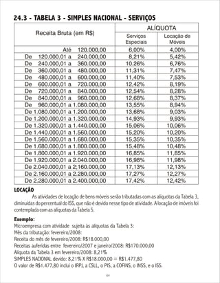 64
Receita Bruta (em R$)
ALÍQUOTA
LOCAÇÃO
As atividades de locação de bens móveis serão tributadas com as alíquotas da Tabela 3,
diminuídasdopercentualdoISS,quenãoédevidonessetipodeatividade.Alocaçãodeimóveisfoi
contempladacomasalíquotasdaTabela5.
Exemplo:
Microempresa com atividade sujeita às alíquotas da Tabela 3:
Mês da tributação: fevereiro/2008:
Receita do mês de fevereiro/2008: R$18.000,00
Receitas auferidas entre fevereiro/2007 e janeiro/2008: R$170.000,00
Alíquota da Tabela 3 em fevereiro/2008: 8,21%
SIMPLES NACIONAL devido: 8,21% X R$18.000,00 = R$1.477,80
O valor de R$1.477,80 inclui o IRPJ, a CSLL, o PIS, a COFINS, o INSS, e o ISS.
Até 120.000,00
De 120.000.01 a 240.000,00
De 240.000,01 a 360.000,00
De 360.000,01 a 480.000,00
De 480.000,01 a 600.000,00
De 600.000,01 a 720.000,00
De 720.000,01 a 840.000,00
De 840.000,01 a 960.000,00
De 960.000,01 a 1.080.000,00
De 1.080.000,01 a 1.200.000,00
De 1.200.000,01 a 1.320.000,00
De 1.320.000,01 a 1.440.000,00
De 1.440.000,01 a 1.560.000,00
De 1.560.000,01 a 1.680.000,00
De 1.680.000,01 a 1.800.000,00
De 1.800.000,01 a 1.920.000,00
De 1.920.000,01 a 2.040.000,00
De 2.040.000,01 a 2;160.000,00
De 2.160.000,01 a 2.280.000,00
De 2.280.000,01 a 2.400.000,00
24.3 - TABELA 3 - SIMPLES NACIONAL - SERVIÇOS
4,00%
5,42%
6,76%
7,47%
7,53%
8,19%
8,28%
8,37%
8,94%
9,03%
9,93%
10,06%
10,20%
10,35%
10,48%
11,85%
11,98%
12,13%
12,27%
12,42%
6,00%
8,21%
10.26%
11,31%
11,40%
12,42%
12,54%
12,68%
13,55%
13,68%
14,93%
15,06%
15,20%
15,35%
15,48%
16,85%
16,98%
17,13%
17,27%
17,42%
Serviços
Especiais
Locação de
Móveis
 