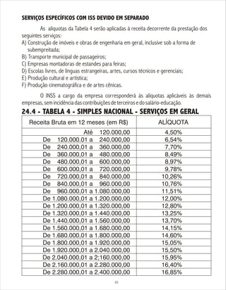 SERVIÇOS ESPECÍFICOS COM ISS DEVIDO EM SEPARADO
As alíquotas da Tabela 4 serão aplicadas à receita decorrente da prestação dos
seguintes serviços:
A) Construção de imóveis e obras de engenharia em geral, inclusive sob a forma de
subempreitada;
B) Transporte municipal de passageiros;
C) Empresas montadoras de estandes para feiras;
D) Escolas livres, de línguas estrangeiras, artes, cursos técnicos e gerenciais;
E) Produção cultural e artística;
F) Produção cinematográfica e de artes cênicas.
O INSS a cargo da empresa corresponderá às alíquotas aplicáveis às demais
empresas,semincidênciadascontribuiçõesdeterceirosedosalário-educação.
65
24.4 - TABELA 4 - SIMPLES NACIONAL - SERVIÇOS EM GERAL
4,50%
6,54%
7,70%
8,49%
8,97%
9,78%
10,26%
10,76%
11,51%
12,00%
12,80%
13,25%
13,70%
14,15%
14,60%
15,05%
15,50%
15,95%
16,40%
16,85%
Até 120.000,00
De 120.000.01 a 240.000,00
De 240.000,01 a 360.000,00
De 360.000,01 a 480.000,00
De 480.000,01 a 600.000,00
De 600.000,01 a 720.000,00
De 720.000,01 a 840.000,00
De 840.000,01 a 960.000,00
De 960.000,01 a 1.080.000,00
De 1.080.000,01 a 1.200.000,00
De 1.200.000,01 a 1.320.000,00
De 1.320.000,01 a 1.440.000,00
De 1.440.000,01 a 1.560.000,00
De 1.560.000,01 a 1.680.000,00
De 1.680.000,01 a 1.800.000,00
De 1.800.000,01 a 1.920.000,00
De 1.920.000,01 a 2.040.000,00
De 2.040.000,01 a 2;160.000,00
De 2.160.000,01 a 2.280.000,00
De 2.280.000,01 a 2.400.000,00
Receita Bruta em 12 meses (em R$) ALÍQUOTA
 