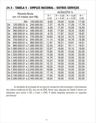 68
Receita Bruta
em 12 meses (em R$)
ALÍQUOTA %
As atividades de prestação de serviços de transportes intermunicipais e interestaduais
não sofrem incidências do ISS, mas sim do ICMS. Nesse caso, alíquotas da Tabela 5 devem ser
adaptadas para excluir o ISS, e incluir o ICMS. A tabela adaptada apresenta os seguintes
percentuais:
Até 120.000,00
De 120.000.01 a 240.000,00
De 240.000,01 a 360.000,00
De 360.000,01 a 480.000,00
De 480.000,01 a 600.000,00
De 600.000,01 a 720.000,00
De 720.000,01 a 840.000,00
De 840.000,01 a 960.000,00
De 960.000,01 a 1.080.000,00
De 1.080.000,01 a 1.200.000,00
De 1.200.000,01 a 1.320.000,00
De 1.320.000,01 a 1.440.000,00
De 1.440.000,01 a 1.560.000,00
De 1.560.000,01 a 1.680.000,00
De 1.680.000,01 a 1.800.000,00
De 1.800.000,01 a 1.920.000,00
De 1.920.000,01 a 2.040.000,00
De 2.040.000,01 a 2;160.000,00
De 2.160.000,01 a 2.280.000,00
De 2.280.000,01 a 2.400.000,00
24.5 - TABELA 5 - SIMPLES NACIONAL - OUTROS SERVIÇOS
6,00
7,27
8,46
9,28
9,79
10,63
11,14
11,67
12,45
12,97
13,80
14,28
14,76
15,24
15,72
16,20
16,68
17,16
17,64
18,50
R =
0,40
16,00
16,79
17,50
17,84
17,87
18,23
18,26
18,31
18,61
18,65
19,00
19,00
19,00
19,00
19,00
19,00
19,00
19,00
19,00
19,00
16,50
17,29
18,00
18,34
18,37
18,73
18,76
18,81
19,11
19,15
19,50
19,50
19,50
19,50
19,50
19,50
19,50
19,50
19,50
19,50
17,00
17,79
18,50
18,84
18,87
19,23
19,26
19,31
19,61
19,65
20,00
20,00
20,00
20,00
20,00
20,00
20,00
20,00
20,00
20,00
R = 0,35
e < 0,40
R = 0,30
e < 0,35
R =
0,30
 