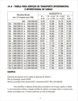 69
Receita Bruta
em 12 meses (em R$)
ALÍQUOTA %
EXEMPLO:
Empresas de pequeno porte sujeita às alíquotas da Tabela 5.
Mês da tributação: janeiro/2008
Receita acumulada emtre janeiro/2007 e dezembro/2007: R$ 3.870.000,00
Para identificar a alíquota devida pelos prestadores de serviços sujeitos à Tabela
5, será necessário verificar a relação da folha de salários e encargos sobre a receita bruta,
ambas acumuladas nos 12 meses anteriores ao mês da tributação.
Até 120.000,00
De 120.000.01 a 240.000,00
De 240.000,01 a 360.000,00
De 360.000,01 a 480.000,00
De 480.000,01 a 600.000,00
De 600.000,01 a 720.000,00
De 720.000,01 a 840.000,00
De 840.000,01 a 960.000,00
De 960.000,01 a 1.080.000,00
De 1.080.000,01 a 1.200.000,00
De 1.200.000,01 a 1.320.000,00
De 1.320.000,01 a 1.440.000,00
De 1.440.000,01 a 1.560.000,00
De 1.560.000,01 a 1.680.000,00
De 1.680.000,01 a 1.800.000,00
De 1.800.000,01 a 1.920.000,00
De 1.920.000,01 a 2.040.000,00
De 2.040.000,01 a 2;160.000,00
De 2.160.000,01 a 2.280.000,00
De 2.280.000,01 a 2.400.000,00
24.6 - TABELA PARA SERVIÇOS DE TRANSPORTE INTERMUNICIPAL
E INTERESTADUAL DE CARGAS
5,25
6,34
7,29
8,00
8,50
9,22
9,72
10,23
10,91
11,42
12,18
12,69
13,21
13,72
14,23
15,02
15,53
16,04
16,55
17,45
R =
0,40
15,25
15,86
16,33
16,56
16,58
16,82
16,84
16,87
17,07
17,10
17,38
17,41
17,45
17,48
17,51
17,82
17,85
17,88
17,91
17,95
15,75
16,36
16,83
17,06
17,08
17,32
17,34
17,37
17,57
17,60
17,88
17,91
17,95
17,98
18,01
18,32
18,35
18,38
18,41
18,45
16,25
16,86
17,33
17,56
17,58
17,82
17,84
17,87
18,07
18,10
18,38
18,41
18,45
18,48
18,51
18,82
18,85
18,88
18,91
18,95
R = 0,35
e < 0,40
R = 0,30
e < 0,35
R =
0,30
 
