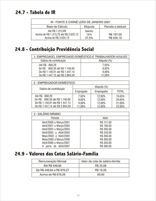 24.7 - Tabela de IR
24.8 - Contribuição Previdência Social
24.9 - Valores das Cotas Salário-Família
71
IR - FONTE E CARNÊ LEÃO DE JANEIRO 2007
Base de Cálculo
Até R$ 1.313,69
Acima de R$ 1.313,70 até R$ 2.625,12
Acima de R$ 2.625,13
Alíquota
Isento
15%
27,5%
Parcela a deduzir
-
R$ 197,05
R$ 525,19
1- EMPREGADO, EMPREGADO DOMÉSTICO E TRABALHADOR AVULSO
Salário-de-contribuição
Até R$ 868,29
De R$ 868,30 até R$ 1.140,00
De R$ 1.140,01 até R$ 1.447,14
De R$ 1.447,15 até R$ 2.894,28
2 - EMPREGADOR DOMÉSTICO
Salário-de-contribuição
3 - SALÁRIO MÍNIMO
Período
Abril/2000 a Março/2001
Abril/2001 a Março/2002
Abril/2002 a Março/2003
Abril/2003 a Abril/2004
Maio/2004 a Abril/2005
Maio/2005 a Março/2006
Abril/2006 a Março/2007
A partir de Abril/2007
Alíquota (%)
7,65%
8,65%
9,00%
11,00%
Alíquota (%)
12,00%
12,00%
12,00%
12,00%
EmpregadorEmpregado TOTAL
7,65%
8,65%
9,00%
11,00%
19,65%
20,65%
21,00%
23,00%
Valor
R$ 151,00
R$ 180,00
R$ 200,00
R$ 240,00
R$ 260,00
R$ 300,00
R$ 350,00
R$ 380,00
Remuneração Mensal
Até R$ 449,93
De R$ 449,94 a R$ 676,27
Acima de R$ 676,28
Valor da cota de salário-família
R$ 23,08
R$ 16,26
00,00
Até R$ 868,29
De R$ 868,30 até R$ 1.140,00
De R$ 1.140,01 até R$ 1.447,14
De R$ 1.447,15 até R$ 2.894,28
 