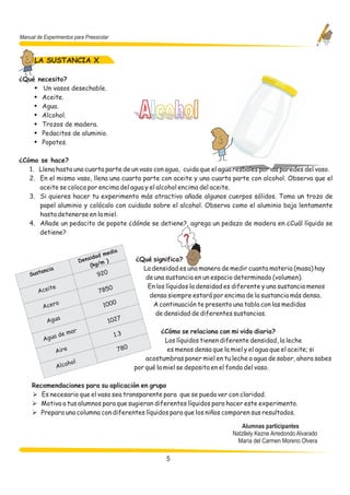 Manual de Experimentos para Preescolar



      LA SUSTANCIA X

¿Qué necesito?
       Un vasos desechable.
      Aceite.
      Agua.
      Alcohol.
      Trozos de madera.
      Pedacitos de aluminio.
      Popotes.

¿Cómo se hace?
   1. Llena hasta una cuarta parte de un vaso con agua, cuida que el agua resbales por las paredes del vaso.
   2. En el mismo vaso, llena una cuarta parte con aceite y una cuarta parte con alcohol. Observa que el
      aceite se coloca por encima del agua y el alcohol encima del aceite.
   3. Si quieres hacer tu experimento más atractivo añade algunos cuerpos sólidos. Toma un trozo de
      papel aluminio y colócalo con cuidado sobre el alcohol. Observa como el aluminio baja lentamente
      hasta detenerse en la miel.
   4. Añade un pedacito de popote ¿dónde se detiene?, agrega un pedazo de madera en ¿Cuál líquido se
      detiene?


                                            dia
                                       d me
                              Den sida               ¿Qué significa?
                                        m )
                                   (kg/
         anci
              a                                        La densidad es una manera de medir cuanta materia (masa) hay
    Sust                              920               de una sustancia en un espacio determinado (volumen).
              te                                         En los líquidos la densidad es diferente y una sustancia menos
       Acei                           7850
                                                         densa siempre estará por encima de la sustancia más densa.
           Acer
                   o                    1000               A continuación te presento una tabla con las medidas
                                                           de densidad de diferentes sustancias.
            Agua                          1027
                         ar                                  ¿Cómo se relaciona con mi vida diaria?
                   de m                      1.3
           Agua                                               Los líquidos tienen diferente densidad, la leche
                                               780
                  Aire                                         es menos densa que la miel y el agua que el aceite; si
                                                       acostumbras poner miel en tu leche o agua de sabor, ahora sabes
                       hol
                   Alco                            por qué la miel se deposita en el fondo del vaso.

     Recomendaciones para su aplicación en grupo
     Ø Es necesario que el vaso sea transparente para que se pueda ver con claridad.
     Ø Motiva a tus alumnos para que sugieran diferentes líquidos para hacer este experimento.
     Ø Prepara una columna con diferentes líquidos para que los niños comparen sus resultados.

                                                                                         Alumnas participantes
                                                                                      Natzllely Kezne Arredondo Alvarado
                                                                                        María del Carmen Moreno Olvera

                                                               5
 