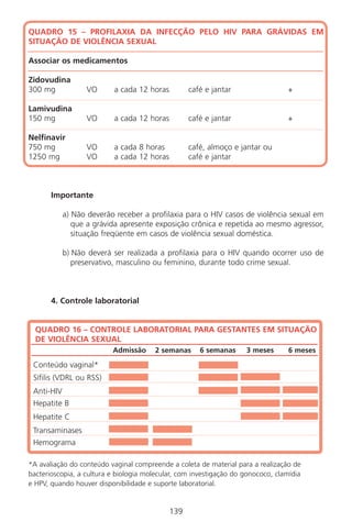 139
Conteúdo vaginal*
Sífilis (VDRL ou RSS)
Anti-HIV
Hepatite B
Hepatite C
Transaminases
Hemograma
Admissão 2 semanas 6 semanas 3 meses 6 meses
139
QUADRO 15 – PROFILAXIA DA INFECÇÃO PELO HIV PARA GRÁVIDAS EM
SITUAÇÃO DE VIOLÊNCIA SEXUAL
Associar os medicamentos
Zidovudina
300 mg VO a cada 12 horas café e jantar +
Lamivudina
150 mg VO a cada 12 horas café e jantar +
Nelfinavir
750 mg VO a cada 8 horas café, almoço e jantar ou
1250 mg VO a cada 12 horas café e jantar
Importante
a) Não deverão receber a profilaxia para o HIV casos de violência sexual em
que a grávida apresente exposição crônica e repetida ao mesmo agressor,
situação freqüente em casos de violência sexual doméstica.
b) Não deverá ser realizada a profilaxia para o HIV quando ocorrer uso de
preservativo, masculino ou feminino, durante todo crime sexual.
4. Controle laboratorial
QUADRO 16 – CONTROLE LABORATORIAL PARA GESTANTES EM SITUAÇÃO
DE VIOLÊNCIA SEXUAL
*A avaliação do conteúdo vaginal compreende a coleta de material para a realização de
bacterioscopia, a cultura e biologia molecular, com investigação do gonococo, clamídia
e HPV, quando houver disponibilidade e suporte laboratorial.
Manual Puerpério 19/09/06.indd 139 11/1/06 7:04:04 PM
 