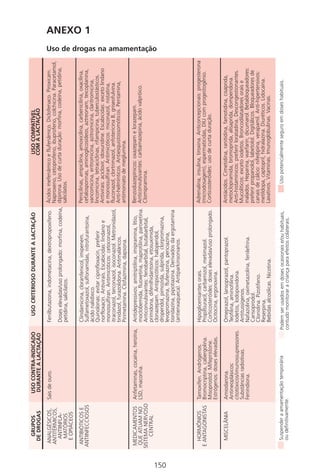 150150
ANEXO 1
Uso de drogas na amamentação
Usopotencialmenteseguroemdoseshabituais.Podemserusadosemdosesocasionaise/ouhabituais,
contudomonitoraracriançaparaefeitoscolaterais.
Suspenderaamamentaçãotemporária
oudefinitivamente.
GRUPOS
DEDROGAS
ANALGÉSICOS,
ANTITÉRMICOS,
ANTIINFLA-
MATÓRIOS
EOPIÁCEOS
ANTIBIÓTICOSE
ANTIINFECCIOSOS
MEDICAMENTOS
QUEATUAMNO
SISTEMANERVOSO
CENTRAL
HORMÔNIOS
EANTAGONISTAS
MISCELÂNIA
USOCONTRA-INDICADO
DURANTEALACTAÇÃO
Saisdeouro.
Anfetaminas,cocaína,heroína,
LSD,maconha.
Tamoxifen.Andrógenos.
Bromocriptina,cabergolina.
Misoprostol.Mifepristone.
Estrógenos:doseselevadas.
Amiodarona.
Antineoplásicos:
citotóxicos/imunossupressores.
Substânciasradiotivas.
Fenindiona.
USOCRITERIOSODURANTEALACTAÇÃO
Fenilbutazona,indometacina,dextropropoxifeno.
Doseselevadas/usoprolongado:morfina,codeína,
petidina,salicilatos.
Clindamicina,cloranfenicol,imipenem.
Sulfametoxazol,sulfonamidas,nitrofurantoína,
ácidonalidíxico.
Quinolonas:evitarciprofloxacin,preferir
norfloxacin.Antivirais.Escabicidas:lindanoe
monossulfiran.Antimicóticos:cetoconazol,
itraconazol,terconazol,isoconazol.Metronidazol,
tinidazol,furazolidona.Antimaláricos.
Pirimetamina.Clofazimina,dapsona.
Antidepressivos:amitriptilina,imipramina,lítio,
moclobemida,fluoxetina,maprotilina,paroxetina.
Anticonvulsivantes:fenobarbital,butabarbital,
primidona,difenilhidantoína,etosuximida,
clonazepam.Antipsicóticos:haloperidol,
droperidol,pimozida,sulpirida,clorpromazina,
levopromazina,flufenazina,periciazina,
tioridazina,pipotiazina.Derivadosdaergotamina
(antienxaqueca).Antiparkinsonianos.
Hipoglicemiantesorais.
Propiltiuracil,carbamizol,metimazol.
Corticosteróides:doseselevadas/usoprolongado.
Ocitocina,ergonovina.
Omeprazol,lansoprazol,pantoprazol.
Teofilina,aminofilina.
Iodetos,lodopovidona.
Antitussígenos.
Nafazolina,oximetazolina,fenilefrina.
Carisoprodol.
Clonidina.Pizotifeno.
Reserpina.
Bebidasalcoólicas.Nicotina.
USOCOMPATÍVEL
COMALACTAÇÃO
Ácidosmefenâmicoeflufenâmico.Diclofenaco.Piroxicam.
Naproxeno,cetoprofeno,ibuprofeno,colchicina.Paracetamol,
dipirona.Usodecurtaduração:morfina,codeína,petidina,
salicilatos.
Penicilinas,ampicilina,amoxicilina,carbenicilina,oxacilina,
cefalosporinas,aminoglicosídeos,aztreonam,teicoplanina,
vancomicina,eritromicina,azitromicina,claritromicina,
lincomicina,tetraciclinas,rifampicina,tuberculostásticos.
Antivirais:aciclovir,idoxuridine.Escabicidas:excetolindano
emonossulfiran.Antimicóticos:miconazol,nistatina,
fluconazol,clortrimazol,anfotericinaB,griseofulvina.
Anti-helmínticos.Antiesquistossomóticos.Pentamina,
antimoniatodemeglumina.
Benzodiazepínicos:oxazepamelorazepam.
Anticonvulsivantes:carbamazepina,ácidovalpróico.
Clomipramina.
Adrenalina,insulina,tiroxina.Anticoncepcionais:progesterona
(microdosagem),espermaticidas,DIUcomprogestogênio.
Corticosteróides:usodecurtaduração.
Antiácidos.Cimetidina,ranitidina,famotidina,cisaprida,
metoclopramida,bromoprida,alisaprida,domperidona.
Anti-histamínicos:preferirloratadina.Descongestionantes.
Mucolíticos:excetoiodetos.Broncodilatadoresoraise
inalados.Heparina,warfarin,dicumarol.Betabloqueadores:
preferirpropanolol,labetolol.Digitálicos.Bloqueadoresde
canaisdecálcio:nifedipina,verapamil.Anti-hipertensivos:
metildopa,captopril,hidralazina.Diuréticos.Lidocaína.
Laxativos.Vitaminas.Imunoglobulinas.Vacinas.
Manual Puerpério 19/09/06.indd 150 11/1/06 7:04:05 PM
 