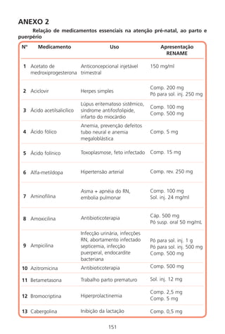 151151
ANEXO 2
Relação de medicamentos essenciais na atenção pré-natal, ao parto e
puerpério
Nº
1
2
3
4
5
6
7
8
9
10
11
12
13
Medicamento
Acetato de
medroxiprogesterona
Aciclovir
Ácido acetilsalicílico
Ácido fólico
Ácido folínico
Alfa-metildopa
Aminofilina
Amoxicilina
Ampicilina
Azitromicina
Betametasona
Bromocriptina
Cabergolina
Uso
Anticoncepcional injetável
trimestral
Herpes simples
Lúpus eritematoso sistêmico,
síndrome antifosfolipide,
infarto do miocárdio
Anemia, prevenção defeitos
tubo neural e anemia
megaloblástica
Toxoplasmose, feto infectado
Hipertensão arterial
Asma + apnéia do RN,
embolia pulmonar
Antibioticoterapia
Infecção urinária, infecções
RN, abortamento infectado
septicemia, infecção
puerperal, endocardite
bacteriana
Antibioticoterapia
Trabalho parto prematuro
Hiperprolactinemia
Inibição da lactação
Apresentação
RENAME
150 mg/ml
Comp. 200 mg
Pó para sol. inj. 250 mg
Comp. 100 mg
Comp. 500 mg
Comp. 5 mg
Comp. 15 mg
Comp. rev. 250 mg
Comp. 100 mg
Sol. inj. 24 mg/ml
Cáp. 500 mg
Pó susp. oral 50 mg/mL
Pó para sol. inj. 1 g
Pó para sol. inj. 500 mg
Comp. 500 mg
Comp. 500 mg
Sol. inj. 12 mg
Comp. 2,5 mg
Comp. 5 mg
Comp. 0,5 mg
Manual Puerpério 19/09/06.indd 151 11/1/06 7:04:06 PM
 