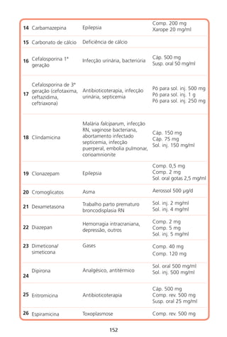 152152152
14
15
16
17
18
19
20
21
22
23
24
25
26
Carbamazepina
Carbonato de cálcio
Cefalosporina 1ª
geração
Cefalosporina de 3ª
geração (cefotaxima,
ceftazidima,
ceftriaxona)
Clindamicina
Clonazepam
Cromoglicatos
Dexametasona
Diazepan
Dimeticona/
simeticona
Dipirona
Eritromicina
Espiramicina
Epilepsia
Deficiência de cálcio
Infecção urinária, bacteriúria
Antibioticoterapia, infecção
urinária, septicemia
Malária falciparum, infecção
RN, vaginose bacteriana,
abortamento infectado
septicemia, infecção
puerperal, embolia pulmonar,
corioamnionite
Epilepsia
Asma
Trabalho parto prematuro
broncodisplasia RN
Hemorragia intracraniana,
depressão, outros
Gases
Analgésico, antitérmico
Antibioticoterapia
Toxoplasmose
Comp. 200 mg
Xarope 20 mg/ml
Cáp. 500 mg
Susp. oral 50 mg/ml
Pó para sol. inj. 500 mg
Pó para sol. inj. 1 g
Pó para sol. inj. 250 mg
Cáp. 150 mg
Cáp. 75 mg
Sol. inj. 150 mg/ml
Comp. 0,5 mg
Comp. 2 mg
Sol. oral gotas 2,5 mg/ml
Aerossol 500 µg/d
Sol. inj. 2 mg/ml
Sol. inj. 4 mg/ml
Comp. 2 mg
Comp. 5 mg
Sol. inj. 5 mg/ml
Comp. 40 mg
Comp. 120 mg
Sol. oral 500 mg/ml
Sol. inj. 500 mg/ml
Cáp. 500 mg
Comp. rev. 500 mg
Susp. oral 25 mg/ml
Comp. rev. 500 mg
Manual Puerpério 19/09/06.indd 152 11/1/06 7:04:06 PM
 