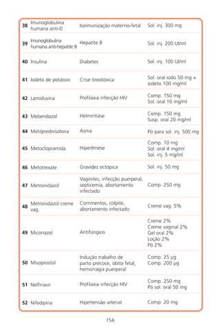 154
38
39
40
41
42
43
44
45
46
47
48
49
50
51
52
Imunoglobulina
humana anti-D
Imunoglobulina
humana anti-hepatite B
Insulina
Iodeto de potássio
Lamiduvina
Mebendazol
Metilprednisolona
Metoclopramida
Metotrexate
Metronidazol
Metronidazol creme
vag.
Miconazol
Misoprostol
Nelfinavir
Nifedipina
Isoimunização materno-fetal
Hepatite B
Diabetes
Crise tireotóxica
Profilaxia infecção HIV
Helmintíase
Asma
Hiperêmese
Gravidez ectópica
Vaginites, infecção puerperal,
septicemia, abortamento
infectado
Corrimentos, colpite,
abortamento infectado
Antifúngico
Indução trabalho de
parto precoce, óbito fetal,
hemorragia puerperal
Profilaxia infecção HIV
Hipertensão arterial
Sol. inj. 300 mg
Sol. inj. 200 UI/ml
Sol. inj. 100 UI/ml
Sol. oral iodo 50 mg +
iodeto 100 mg/ml
Comp. 150 mg
Sol. oral 10 mg/ml
Comp. 150 mg
Susp. oral 20 mg/ml
Pó para sol. inj. 500 mg
Comp. 10 mg
Sol. oral 4 mg/ml
Sol. inj. 5 mg/ml
Sol. inj. 50 mg
Comp. 250 mg
Creme vag. 5%
Creme 2%
Creme vaginal 2%
Gel oral 2%
Loção 2%
Pó 2%
Comp. 25 µg
Comp. 200 µg
Comp. 250 mg
Pó sol. oral 50 mg
Comp. 20 mg
Manual Puerpério 19/09/06.indd 154 11/1/06 7:04:06 PM
 