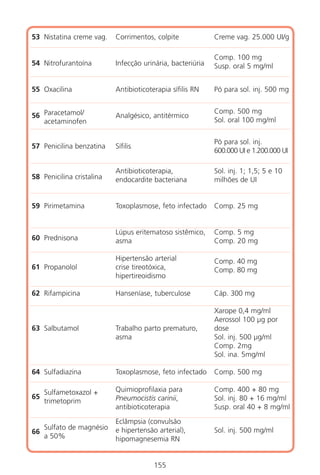155
Nistatina creme vag.
Nitrofurantoína
Oxacilina
Paracetamol/
acetaminofen
Penicilina benzatina
Penicilina cristalina
Pirimetamina
Prednisona
Propanolol
Rifampicina
Salbutamol
Sulfadiazina
Sulfametoxazol +
trimetoprim
Sulfato de magnésio
a 50%
Corrimentos, colpite
Infecção urinária, bacteriúria
Antibioticoterapia sífilis RN
Analgésico, antitérmico
Sífilis
Antibioticoterapia,
endocardite bacteriana
Toxoplasmose, feto infectado
Lúpus eritematoso sistêmico,
asma
Hipertensão arterial
crise tireotóxica,
hipertireoidismo
Hanseníase, tuberculose
Trabalho parto prematuro,
asma
Toxoplasmose, feto infectado
Quimioprofilaxia para
Pneumocistis carinii,
antibioticoterapia
Eclâmpsia (convulsão
e hipertensão arterial),
hipomagnesemia RN
Creme vag. 25.000 UI/g
Comp. 100 mg
Susp. oral 5 mg/ml
Pó para sol. inj. 500 mg
Comp. 500 mg
Sol. oral 100 mg/ml
Pó para sol. inj.
600.000 UI e 1.200.000 UI
Sol. inj. 1; 1,5; 5 e 10
milhões de UI
Comp. 25 mg
Comp. 5 mg
Comp. 20 mg
Comp. 40 mg
Comp. 80 mg
Cáp. 300 mg
Xarope 0,4 mg/ml
Aerossol 100 µg por
dose
Sol. inj. 500 µg/ml
Comp. 2mg
Sol. ina. 5mg/ml
Comp. 500 mg
Comp. 400 + 80 mg
Sol. inj. 80 + 16 mg/ml
Susp. oral 40 + 8 mg/ml
Sol. inj. 500 mg/ml
53
54
55
56
57
58
59
60
61
62
63
64
65
66
Manual Puerpério 19/09/06.indd 155 11/1/06 7:04:07 PM
 