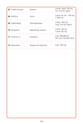 156
..
Sulfato ferroso
Teofilina
Tiabendazol
Verapamil
Vitamina A
Zidovudina
Anemia
Asma
Estrongiloidíase
Hipertensão arterial
Puerpério
Terapia anti-retroviral
Comp. revest. 40 mg
Sol. oral 25 mg/ml
Comp. lib. len. 100 mg
e 200 mg
Comp. 500 mg
Susp. oral 50 mg/ml
Comp. 40 mg
Comp. 80 mg
Cáp. 200.000 UI
Sol. oral 150.000 UI/ml
Cáp. 100 mg
67
68
69
70
71
72
Manual Puerpério 19/09/06.indd 156 11/1/06 7:04:07 PM
 