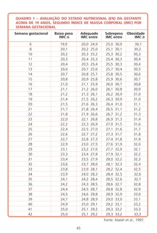 QUADRO 1 – AVALIAÇÃO DO ESTADO NUTRICIONAL (EN) DA GESTANTE
ACIMA DE 19 ANOS, SEGUNDO ÍNDICE DE MASSA CORPORAL (IMC) POR
SEMANA GESTACIONAL
Fonte: Atalah et al., 1997.
Semana gestacional Baixo peso Adequado Sobrepeso Obesidade
IMC IMC entre IMC entre IMC
6 19,9 20,0 24,9 25,0 30,0 30,1
8 20,1 20,2 25,0 25,1 30,1 30,2
10 20,2 20,3 25,2 25,3 30,2 30,3
11 20,3 20,4 25,3 25,4 30,3 30,4
12 20,4 20,5 25,4 25,5 30,3 30,4
13 20,6 20,7 25,6 25,7 30,4 30,5
14 20,7 20,8 25,7 25,8 30,5 30,6
15 20,8 20,9 25,8 25,9 30,6 30,7
16 21,0 21,1 25,9 26,0 30,7 30,8
17 21,1 21,2 26,0 26,1 30,8 30,9
18 21,2 21,3 26,1 26,2 30,9 31,0
19 21,4 21,5 26,2 26,3 30,9 31,0
20 21,5 21,6 26,3 26,4 31,0 31,1
21 21,7 21,8 26,4 26,5 31,1 31,2
22 21,8 21,9 26,6 26,7 31,2 31,3
23 22,0 22,1 26,8 26,9 31,3 31,4
24 22,2 22,3 26,9 27,0 31,5 31,6
25 22,4 22,5 27,0 27,1 31,6 31,7
26 22,6 22,7 27,2 27,3 31,7 31,8
27 22,7 22,8 27,3 27,4 31,8 31,9
28 22,9 23,0 27,5 27,6 31,9 32,0
29 23,1 23,2 27,6 27,7 32,0 32,1
30 23,3 23,4 27,8 27,9 32,1 32,2
31 23,4 23,5 27,9 28,0 32,2 32,3
32 23,6 23,7 28,0 28,1 32,3 32,4
33 23,8 23,9 28,1 28,2 32,4 32,5
34 23,9 24,0 28,3 28,4 32,5 32,6
35 24,1 24,2 28,4 28,5 32,6 32,7
36 24,2 24,3 28,5 28,6 32,7 32,8
37 24,4 24,5 28,7 28,8 32,8 32,9
38 24,5 24,6 28,8 28,9 32,9 33,0
39 24,7 24,8 28,9 29,0 33,0 33,1
40 24,9 25,0 29,1 29,2 33,1 33,2
41 25,0 25,1 29,2 29,3 33,2 33,3
42 25,0 25,1 29,2 29,3 33,2 33,3
45
Manual Puerpério 19/09/06.indd 45 11/1/06 7:03:33 PM
 