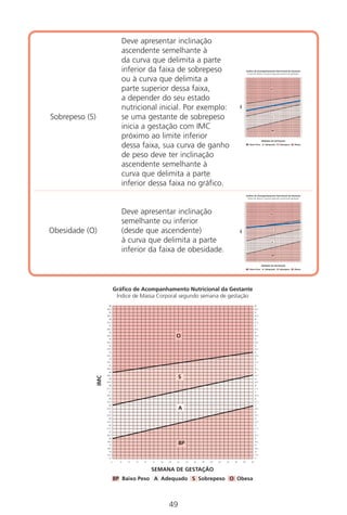 49
Deve apresentar inclinação
ascendente semelhante à
da curva que delimita a parte
inferior da faixa de sobrepeso
ou à curva que delimita a
parte superior dessa faixa,
a depender do seu estado
nutricional inicial. Por exemplo:
Sobrepeso (S) se uma gestante de sobrepeso
inicia a gestação com IMC
próximo ao limite inferior
dessa faixa, sua curva de ganho
de peso deve ter inclinação
ascendente semelhante à
curva que delimita a parte
inferior dessa faixa no gráfico.
Deve apresentar inclinação
semelhante ou inferior
Obesidade (O) (desde que ascendente)
à curva que delimita a parte
inferior da faixa de obesidade.
Gráfico de Acompanhamento Nutricional da Gestante
Índice de Massa Corporal segundo semana de gestação
BP Baixo Peso A Adequado S Sobrepeso O Obesa
SEMANA DE GESTAÇÃO
IMC
O
S
A
BP
Gráfico de Acompanhamento Nutricional da Gestante
Índice de Massa Corporal segundo semana de gestação
BP Baixo Peso A Adequado S Sobrepeso O Obesa
SEMANA DE GESTAÇÃO
IMC
O
S
A
BP
Gráfico de Acompanhamento Nutricional da Gestante
Índice de Massa Corporal segundo semana de gestação
BP Baixo Peso A Adequado S Sobrepeso O Obesa
SEMANA DE GESTAÇÃO
IMC
O
S
A
BP
Manual Puerpério 19/09/06.indd 49 11/1/06 7:03:39 PM
 