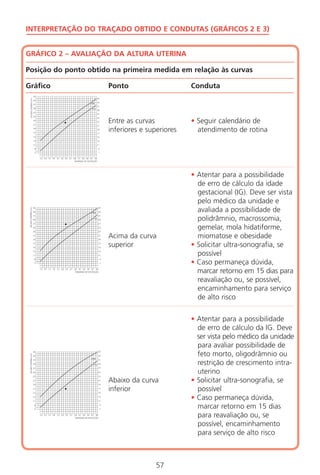 57
INTERPRETAÇÃO DO TRAÇADO OBTIDO E CONDUTAS (GRÁFICOS 2 E 3)
GRÁFICO 2 – AVALIAÇÃO DA ALTURA UTERINA
Posição do ponto obtido na primeira medida em relação às curvas
Gráfico Ponto Conduta
Entre as curvas • Seguir calendário de
inferiores e superiores atendimento de rotina
• Atentar para a possibilidade
de erro de cálculo da idade
gestacional (IG). Deve ser vista
pelo médico da unidade e
avaliada a possibilidade de
polidrâmnio, macrossomia,
gemelar, mola hidatiforme,
Acima da curva miomatose e obesidade
superior • Solicitar ultra-sonografia, se
possível
• Caso permaneça dúvida,
marcar retorno em 15 dias para
reavaliação ou, se possível,
encaminhamento para serviço
de alto risco
• Atentar para a possibilidade
de erro de cálculo da IG. Deve
ser vista pelo médico da unidade
para avaliar possibilidade de
feto morto, oligodrâmnio ou
restrição de crescimento intra-
uterino
Abaixo da curva • Solicitar ultra-sonografia, se
inferior possível
• Caso permaneça dúvida,
marcar retorno em 15 dias
para reavaliação ou, se
possível, encaminhamento
para serviço de alto risco
35
33
31
29
27
25
23
21
19
17
15
13
11
9
7
35
33
31
29
27
25
23
21
19
17
15
13
11
9
7
13 15 17 19 21 23 25 27 29 31 33 35 37 39
ALTURAUTERINA(cm)
SEMANAS DE GESTAÇÃO
P90
P10
Manual Puerpério 19/09/06.indd 57 11/1/06 7:03:47 PM
 