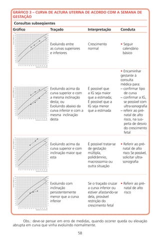 58
GRÁFICO 3 – CURVA DE ALTURA UTERINA DE ACORDO COM A SEMANA DE
GESTAÇÃO
Consultas subseqüentes
Gráfico Traçado Interpretação Conduta
Evoluindo entre Crescimento • Seguir
as curvas superiores normal calendário
e inferiores básico
• Encaminhar
gestante à
consulta
médica para:
Evoluindo acima da É possível que – confirmar tipo
curva superior e com a IG seja maior de curva
a mesma inclinação que a estimada; – confirmar a IG,
desta; ou É possível que a se possível com
Evoluindo abaixo da IG seja menor ultra-sonografia
curva inferior e com a que a estimada – referir ao pré-
mesma inclinação natal de alto
desta risco, na sus-
peita de desvio
do crescimento
fetal
Evoluindo acima da É possível tratar-se • Referir ao pré-
curva superior e com de gestação natal de alto
inclinação maior que múltipla, risco.Se possível,
esta polidrâmnio, solicitar ultra-
macrossomia ou sonografia
outra situação
Evoluindo com Se o traçado cruzar • Referir ao pré-
inclinação a curva inferior ou natal de alto
persistentemente estiver afastando-se risco
menor que a curva dela, provável
inferior restrição do
crescimento fetal
Obs.: deve-se pensar em erro de medidas, quando ocorrer queda ou elevação
abrupta em curva que vinha evoluindo normalmente.
Manual Puerpério 19/09/06.indd 58 11/1/06 7:03:50 PM
 