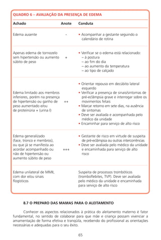 65
QUADRO 6 – AVALIAÇÃO DA PRESENÇA DE EDEMA
Achado Anote Conduta
Edema ausente - • Acompanhar a gestante seguindo o
calendário de rotina
Apenas edema de tornozelo • Verificar se o edema está relacionado:
sem hipertensão ou aumento + – à postura
súbito de peso – ao fim do dia
– ao aumento da temperatura
– ao tipo de calçado
• Orientar repouso em decúbito lateral
esquerdo
Edema limitado aos membros • Verificar a presença de sinais/sintomas de
inferiores, porém na presença pré-eclâmpsia grave e interrogar sobre os
de hipertensão ou ganho de ++ movimentos fetais
peso aumentado e/ou • Marcar retorno em sete dias, na ausência
de proteinúria + (urina I) de sintomas
• Deve ser avaliada e acompanhada pelo
médico da unidade
• Encaminhar para serviço de alto risco
Edema generalizado • Gestante de risco em virtude de suspeita
(face, tronco e membros), de pré-eclâmpsia ou outras intercorrências
ou que já se manifesta ao • Deve ser avaliada pelo médico da unidade
acordar acompanhado ou +++ e encaminhada para serviço de alto
não de hipertensão ou risco
aumento súbito de peso
Edema unilateral de MMII, Suspeita de processos trombóticos
com dor e/ou sinais (tromboflebites, TVP). Deve ser avaliada
flogísticos pelo médico da unidade e encaminhada
para serviço de alto risco
8.7 O PREPARO DAS MAMAS PARA O ALEITAMENTO
Conhecer os aspectos relacionados à prática do aleitamento materno é fator
fundamental, no sentido de colaborar para que mãe e criança possam vivenciar a
amamentação de forma efetiva e tranqüila, recebendo do profissional as orientações
necessárias e adequadas para o seu êxito.
Manual Puerpério 19/09/06.indd 65 11/1/06 7:03:54 PM
 