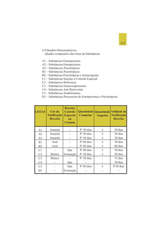 21 |
6.9 Quadros Demonstrativos.
– Quadro comparativo das listas de Substâncias
A1 – Substâncias Entorpecentes
A2 – Substâncias Entorpecentes
A3 – Substâncias Psicotrópicas
B1 – Substâncias Psicotrópicas
B2 – Substâncias Psicotrópicas e Anorexígenas
C1 – Substâncias Sujeitas a Controle Especial
C2 – Substâncias Retinoicas
C3 – Substâncias Imunossupressoras
C4 – Substâncias Anti-Retrovirais
C5 – Substâncias Anabolizantes
D1 – Substâncias Precursoras de Entorpecentes e Psicotrópicas
LISTAS
A1
A2
A3
B1
B2
C1
C2
C3
C4
C5
D1
Cor da
Notificação
Receita
Amarela
Amarela
Amarela
Azul
Azul
-
Branca
Branca
-
-
-
Receita
Conrole
Especial
ou
Comum
-
-
-
-
-
Sim
S/retenção
-
Sim
Sim
S/retenção
Quantidade
Comprim.
P/ 30 dias
P/ 30 dias
P/ 30 dias
P/ 60 dias
P/ 60 dias
P/ 60 dias
P/ 30 dias
P/ 30 dias
-
P/ 60 dias
-
Quantidade
Ampolas
5
5
5
5
5
5
5
-
-
5
-
Validade da
Notificação
Receita
30 dias
30 dias
30 dias
30 dias
60 dias
30 dias
30 dias
15 dias
30 dias
P/30 dias
-
 