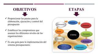  Proporcionar las pautas para la
elaboración, ejecución y control del
presupuesto
 Establecer los compromisos que
asumen los diferentes niveles de las
organizaciones
 Es una guía para la implementación del
sistema presupuestario
OBJETIVOS ETAPAS
 