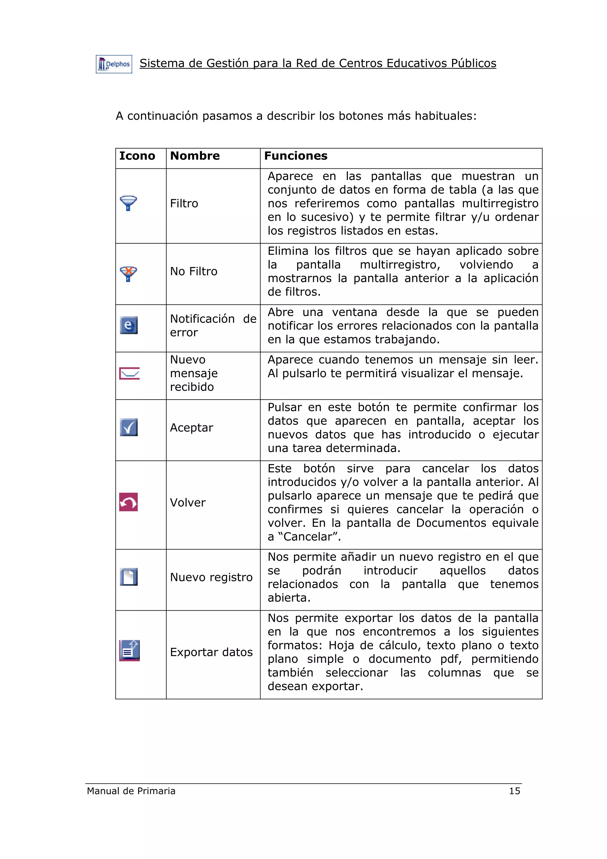 Sistema de Gestión para la Red de Centros Educativos Públicos
Manual de Primaria 15
A continuación pasamos a describir los botones más habituales:
Icono Nombre Funciones
Filtro
Aparece en las pantallas que muestran un
conjunto de datos en forma de tabla (a las que
nos referiremos como pantallas multirregistro
en lo sucesivo) y te permite filtrar y/u ordenar
los registros listados en estas.
No Filtro
Elimina los filtros que se hayan aplicado sobre
la pantalla multirregistro, volviendo a
mostrarnos la pantalla anterior a la aplicación
de filtros.
Notificación de
error
Abre una ventana desde la que se pueden
notificar los errores relacionados con la pantalla
en la que estamos trabajando.
Nuevo
mensaje
recibido
Aparece cuando tenemos un mensaje sin leer.
Al pulsarlo te permitirá visualizar el mensaje.
Aceptar
Pulsar en este botón te permite confirmar los
datos que aparecen en pantalla, aceptar los
nuevos datos que has introducido o ejecutar
una tarea determinada.
Volver
Este botón sirve para cancelar los datos
introducidos y/o volver a la pantalla anterior. Al
pulsarlo aparece un mensaje que te pedirá que
confirmes si quieres cancelar la operación o
volver. En la pantalla de Documentos equivale
a “Cancelar”.
Nuevo registro
Nos permite añadir un nuevo registro en el que
se podrán introducir aquellos datos
relacionados con la pantalla que tenemos
abierta.
Exportar datos
Nos permite exportar los datos de la pantalla
en la que nos encontremos a los siguientes
formatos: Hoja de cálculo, texto plano o texto
plano simple o documento pdf, permitiendo
también seleccionar las columnas que se
desean exportar.
 