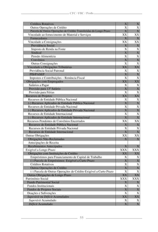 CFC / FBC / Proﬁs


   Créditos Rotativos                                                    X     X
   Outras Operações de Crédito                                           X     X
   Parcela de Outras Operações de Crédito Transferidas do Longo Prazo    X     X
 Vinculado ao fornecimento de Material e Serviços                       XX    XX
    Fornecedores                                                         X     X
 Vinculado a Consignações                                               XX    XX
     Previdência Social                                                  X     X
     Imposto de Renda na Fonte                                           X     X
     Sindical                                                            X     X
     Pensão Alimentícia                                                  X     X
     Convênios                                                           X     X
     Outras Consignações                                                 X     X
 Vinculado a Obrigações Tributárias                                     XX    XX
   Previdência Social Patronal                                           X     X
   PIS/PASEP                                                             X     X
   Impostos e Contribuições – Renúncia Fiscal                            X     X
Obrigações com Empregados                                               XX    XX
  Salários a Pagar                                                       X     X
  Provisão para 13º Salário                                              X     X
  Provisão para Férias                                                   X     X
Recursos de Projetos                                                    XX    XX
 Recursos de Entidade Pública Nacional                                   X     X
 (-) Recursos Aplicados de Entidade Pública Nacional                     X     X
 Recursos de Entidade Privada Nacional                                   X     X
 (-) Recursos Aplicados de Entidade Privada Nacional                     X     X
  Recursos de Entidade Internacional                                     X     X
 (-) Recursos Aplicados de Entidade Internacional                        X     X
 Recursos Pendentes de Convênios Encerrados                             XX    XX
  Recursos de Entidade Pública Nacional                                  X     X
  Recursos de Entidade Privada Nacional                                  X     X
  Recursos de Entidade Internacional                                     X     X
Outras Obrigações                                                       XX    XX
 Obrigações Não-Reclamadas                                               X     X
 Antecipações de Receita
 Recebimentos Antecipados                                                 X     X
Exigível a Longo Prazo                                                  XXX   XXX
 Obrigações com Instituições de Crédito                                  XX    XX
    Empréstimos para Financiamento de Capital de Trabalho                 X     X
    (-) Parcela de Empréstimos Exigível a Curto Prazo                     X     X
    Créditos Rotativos                                                    X     X
    Outras Operações de Crédito                                           X     X
    (-) Parcela de Outras Operações de Crédito Exigível a Curto Prazo     X     X
 Outras Obrigações de Longo Prazo                                        XX    XX
Patrimônio Social                                                       XXX   XXX
 Fundo Patrimonial Social                                                 X     X
 Fundos Institucionais                                                    X     X
 Fundos de Projetos Sociais                                               X     X
 Doações e Subvenções                                                     X     X
 Superávit ou Déficit Acumulados                                         XX    XX
  Superávit Acumulado                                                     X     X
  Déficit Acumulado                                                       X     X



                                           55
 