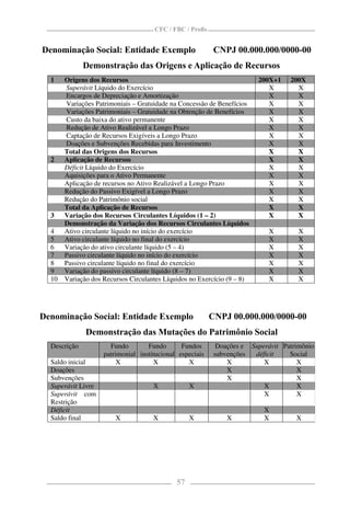 CFC / FBC / Proﬁs


Denominação Social: Entidade Exemplo                       CNPJ 00.000.000/0000-00
              Demonstração das Origens e Aplicação de Recursos
  1    Origens dos Recursos                                              200X+1   200X
       Superávit Líquido do Exercício                                       X       X
       Encargos de Depreciação e Amortização                                X       X
       Variações Patrimoniais – Gratuidade na Concessão de Benefícios       X       X
       Variações Patrimoniais – Gratuidade na Obtenção de Benefícios        X       X
       Custo da baixa do ativo permanente                                   X       X
       Redução de Ativo Realizável a Longo Prazo                            X       X
       Captação de Recursos Exigíveis a Longo Prazo                         X       X
       Doações e Subvenções Recebidas para Investimento                     X       X
       Total das Origens dos Recursos                                       X       X
  2    Aplicação de Recursos                                                X       X
       Déficit Líquido do Exercício                                         X       X
       Aquisições para o Ativo Permanente                                   X       X
       Aplicação de recursos no Ativo Realizável a Longo Prazo              X       X
       Redução do Passivo Exigível a Longo Prazo                            X       X
       Redução do Patrimônio social                                         X       X
       Total da Aplicação de Recursos                                       X       X
  3    Variação dos Recursos Circulantes Líquidos (1 – 2)                   X       X
       Demonstração da Variação dos Recursos Circulantes Líquidos
  4    Ativo circulante líquido no início do exercício                      X        X
  5    Ativo circulante líquido no final do exercício                       X        X
  6    Variação do ativo circulante líquido (5 – 4)                         X        X
  7    Passivo circulante líquido no início do exercício                    X        X
  8    Passivo circulante líquido no final do exercício                     X        X
  9    Variação do passivo circulante líquido (8 – 7)                       X        X
  10   Variação dos Recursos Circulantes Líquidos no Exercício (9 – 8)      X        X




Denominação Social: Entidade Exemplo                      CNPJ 00.000.000/0000-00
              Demonstração das Mutações do Patrimônio Social
  Descrição           Fundo        Fundo       Fundos       Doações e Superávit Patrimônio
                    patrimonial institucional especiais    subvenções  déficit    Social
  Saldo inicial          X            X          X             X          X          X
  Doações                                                      X                     X
  Subvenções                                                   X                     X
  Superávit Livre                    X            X                       X          X
  Superávit com                                                           X          X
  Restrição
  Déficit                                                                 X
  Saldo final           X            X            X            X          X         X




                                             57
 