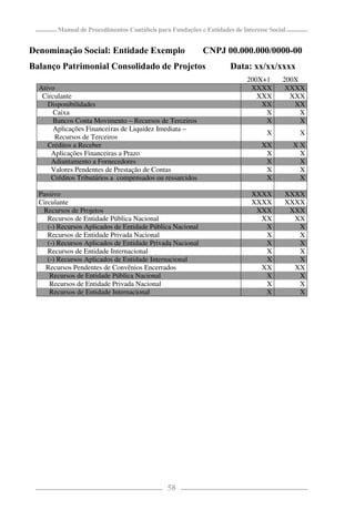 Manual de Procedimentos Contábeis para Fundações e Entidades de Interesse Social


Denominação Social: Entidade Exemplo                       CNPJ 00.000.000/0000-00
Balanço Patrimonial Consolidado de Projetos                         Data: xx/xx/xxxx
                                                                          200X+1       200X
  Ativo                                                                    XXXX         XXXX
   Circulante                                                                XXX         XXX
     Disponibilidades                                                         XX          XX
       Caixa                                                                   X            X
      Bancos Conta Movimento – Recursos de Terceiros                           X            X
      Aplicações Financeiras de Liquidez Imediata –
                                                                                 X          X
       Recursos de Terceiros
     Créditos a Receber                                                        XX          XX
      Aplicações Financeiras a Prazo                                            X           X
      Adiantamento a Fornecedores                                               X           X
      Valores Pendentes de Prestação de Contas                                  X           X
      Créditos Tributários a compensados ou ressarcidos                         X           X

  Passivo                                                                   XXXX       XXXX
  Circulante                                                                XXXX       XXXX
   Recursos de Projetos                                                      XXX        XXX
     Recursos de Entidade Pública Nacional                                    XX         XX
     (-) Recursos Aplicados de Entidade Pública Nacional                       X          X
     Recursos de Entidade Privada Nacional                                     X          X
     (-) Recursos Aplicados de Entidade Privada Nacional                       X          X
     Recursos de Entidade Internacional                                        X          X
     (-) Recursos Aplicados de Entidade Internacional                          X          X
    Recursos Pendentes de Convênios Encerrados                                XX         XX
      Recursos de Entidade Pública Nacional                                    X          X
      Recursos de Entidade Privada Nacional                                    X          X
      Recursos de Entidade Internacional                                       X          X




                                              58
 