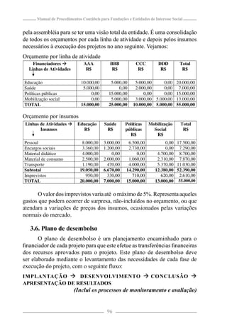 Manual de Procedimentos Contábeis para Fundações e Entidades de Interesse Social


pela assembléia para se ter uma visão total da entidade. É uma consolidação
de todos os orçamentos por cada linha de atividade e depois pelos insumos
necessários à execução dos projetos no ano seguinte. Vejamos:
Orçamento por linha de atividade
    Financiadores �            AAA            BBB           CCC         DDD         Total
  Linhas de Atividades          R$             R$            R$          R$          R$

Educação                      10.000,00       5.000,00     5.000,00     0,00 20.000,00
Saúde                          5.000,00           0,00     2.000,00     0,00 7.000,00
Políticas públicas                 0,00      15.000,00         0,00     0,00 15.000,00
Mobilização social                 0,00       5.000,00     3.000,00 5.000,00 13.000,00
TOTAL                         15.000,00      25.000,00    10.000,00 5.000,00 55.000,00

Orçamento por insumos
 Linhas de Atividades �     Educação       Saúde      Políticas    Mobilização      Total
        Insumos               R$            R$        públicas       Social          R$
                                                        R$            R$
Pessoal                       8.000,00    3.000,00      6.500,00           0,00 17.500,00
Encargos sociais              3.360,00    1.200,00      2.730,00           0,00 7.290,00
Material didático             4.000,00        0,00          0,00       4.700,00 8.700,00
Material de consumo           2.500,00    2.000,00      1.060,00       2.310,00 7.870,00
Transporte                    1.190,00      470,00      4.000,00       5.370,00 11.030,00
Subtotal                     19.050,00    6.670,00     14.290,00      12.380,00 52.390,00
Imprevistos                     950,00      330,00        710,00         620,00 2.610,00
TOTAL                        20.000,00    7.000,00     15.000,00      13.000,00 55.000,00

      O valor dos imprevistos varia até o máximo de 5%. Representa aqueles
gastos que podem ocorrer de surpresa, não-incluídos no orçamento, ou que
atendam a variações de preços dos insumos, ocasionados pelas variações
normais do mercado.

   3.6. Plano de desembolso
       O plano de desembolso é um planejamento encaminhado para o
ﬁnanciador de cada projeto para que este efetue as transferências ﬁnanceiras
dos recursos aprovados para o projeto. Este plano de desembolso deve
ser elaborado mediante o levantamento das necessidades de cada fase de
execução do projeto, com o seguinte ﬂuxo:
IMPLANTAÇÃO  DESENVOLVIMENTO  CONCLUSÃO 
APRESENTAÇÃO DE RESULTADOS
                          (Inclui os processos de monitoramento e avaliação)


                                            96
 