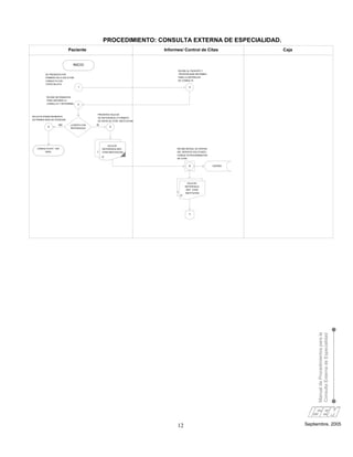 PROCEDIMIENTO: CONSULTA EXTERNA DE ESPECIALIDAD.
                             Paciente                                      Informes/ Control de Citas                Caja


                                INICIO
                                                                                 RECIBE AL PACIENTE Y
          SE PRESENTA POR                                                        PROPORCIONA INFORMES
          PRIMERA VEZ A SOLICITAR                                                PARA LA OBTENCION
          CONSULTA CON                                                           DE CONSULTA
          ESPECIALISTA
                                    1                                                        2


           RECIBE INFORMACION
           PARA OBTENER LA
           CONSULTA Y DETERMINA     3


                                            PRESENTA HOJA DE
SOLICITA ATENCION MEDICA
                                            DE REFERENCIA O FORMATO
DE PRIMER NIVELDE ATENCION
                                            DE ENVIO DE OTRA INSTITUCION
                    NO       ¿CUENTA CON   SI
            4                                         5
                             REFERENCIA?




                                                    HOJA DE
   CONSULTA EXT. 1ER.                           REFERENCIA (REF.                 RECIBE,REVISA, SE ENTERA
        NIVEL                              1    OTRA INSTITUCION)                DEL SERVICIO SOLICITADO,
                                                                                 CONSULTA PROGRAMACION
                                                O
                                                                                 DE CITAS


                                                                                             6              AGENDA




                                                                                            HOJA DE
                                                                                         REFERENCIA
                                                                                          (REF. OTRA
                                                                                 1       INSTITUCION
                                                                                     O




                                                                                             A




                                                                                                                                 Manual de Procedimientos para la
                                                                                                                                 Consulta Externa de Especialidad




                                                                                 12                                         Septiembre, 2005
 