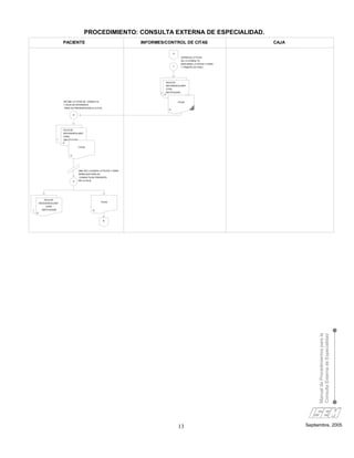 PROCEDIMIENTO: CONSULTA EXTERNA DE ESPECIALIDAD.
                           PACIENTE                                         INFORMES/CONTROL DE CITAS                           CAJA

                                                                                              A
                                                                                                    ENTREGA LA FICHA
                                                                                                    DE LA CONSULTA,
                                                                                                    INDICANDO LA FECHA Y HORA
                                                                                              7     Y TRAMITE DE PAGO




                                                                                        HOJA DE
                                                                                        REFERENCIA (REF.
                                                                                        OTRA
                                                                                   1    INSTITUCION)
                                                                                       O


                           RECIBE LA FICHA DE CONSULTA                                            FICHA
                           Y HOJA DE RFERENCIA,
                           PARA SU PRESENTACION A LA CITA
                                                                                          O

                                    8




                           HOJA DE
                           REFERENCIA (REF.
                           OTRA
                      1    INSTITUCION)
                           O
                                          FICHA


                                O




                                          UNA VEZ LLEGADA LA FECHA Y HORA
                                          SEÑALADA PARA SU
                                          CONSULTA,SE PRESENTA
                                    9     EN LA CAJA




            HOJA DE
                                                           FICHA
        REFERENCIA (REF.
             OTRA
1         INSTITUCION)                              O
    O


                                                            B




                                                                                                                                            Manual de Procedimientos para la
                                                                                                                                            Consulta Externa de Especialidad




                                                                                                  13                                   Septiembre, 2005
 